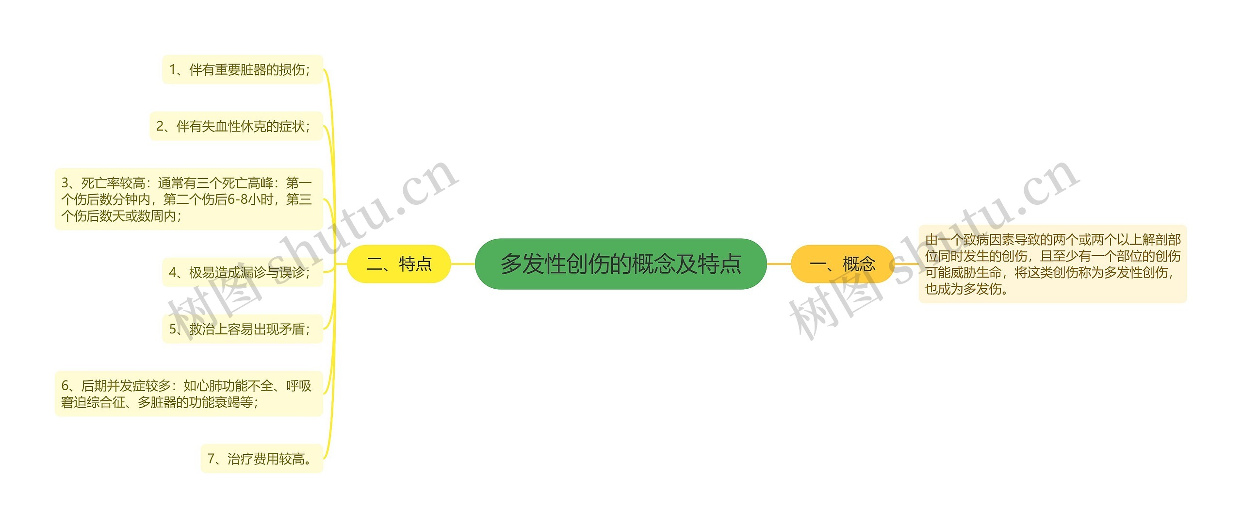 多发性创伤的概念及特点思维导图