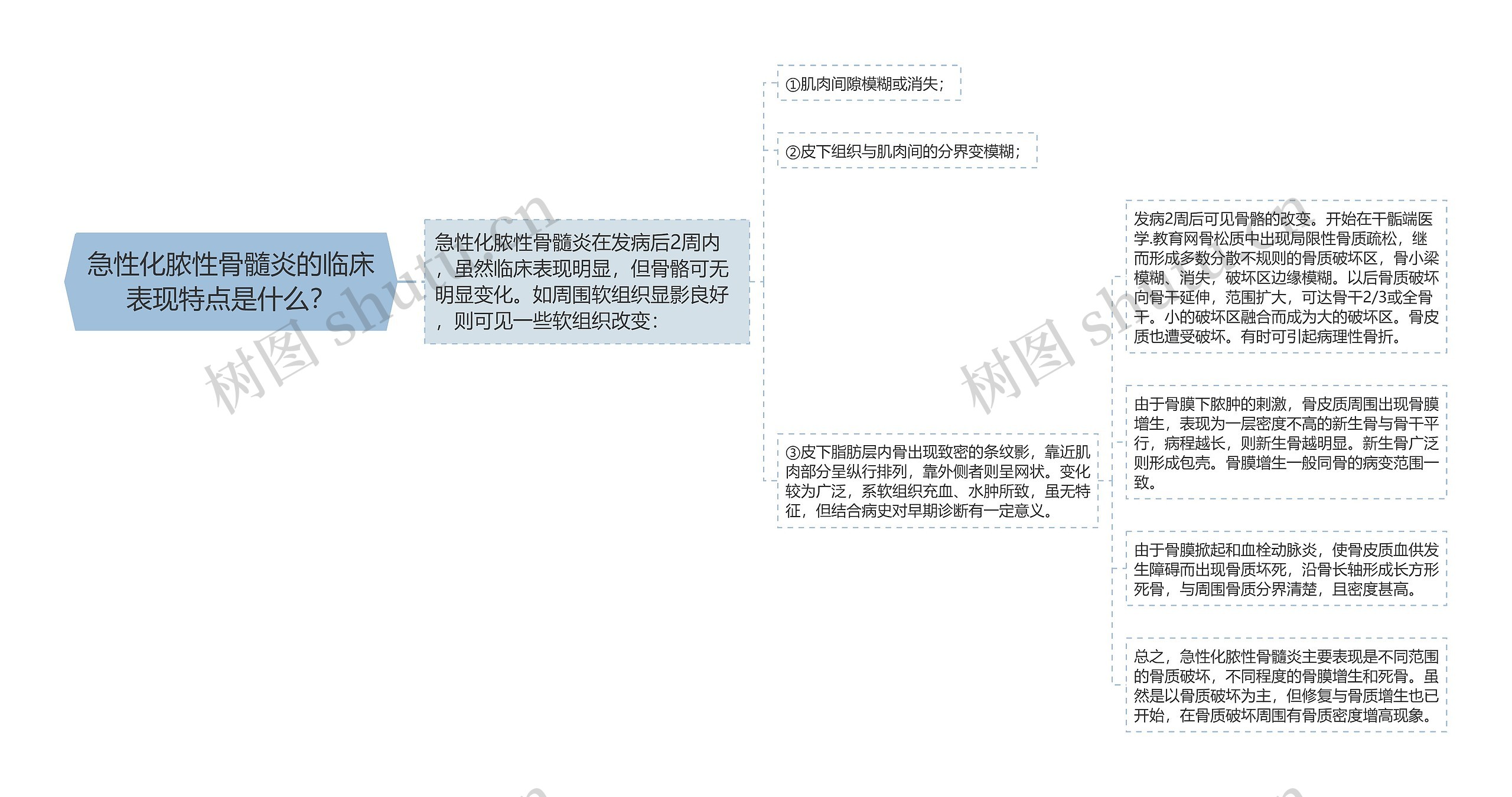 急性化脓性骨髓炎的临床表现特点是什么？思维导图