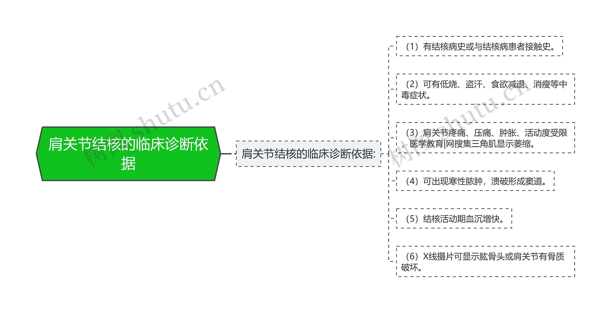 肩关节结核的临床诊断依据思维导图