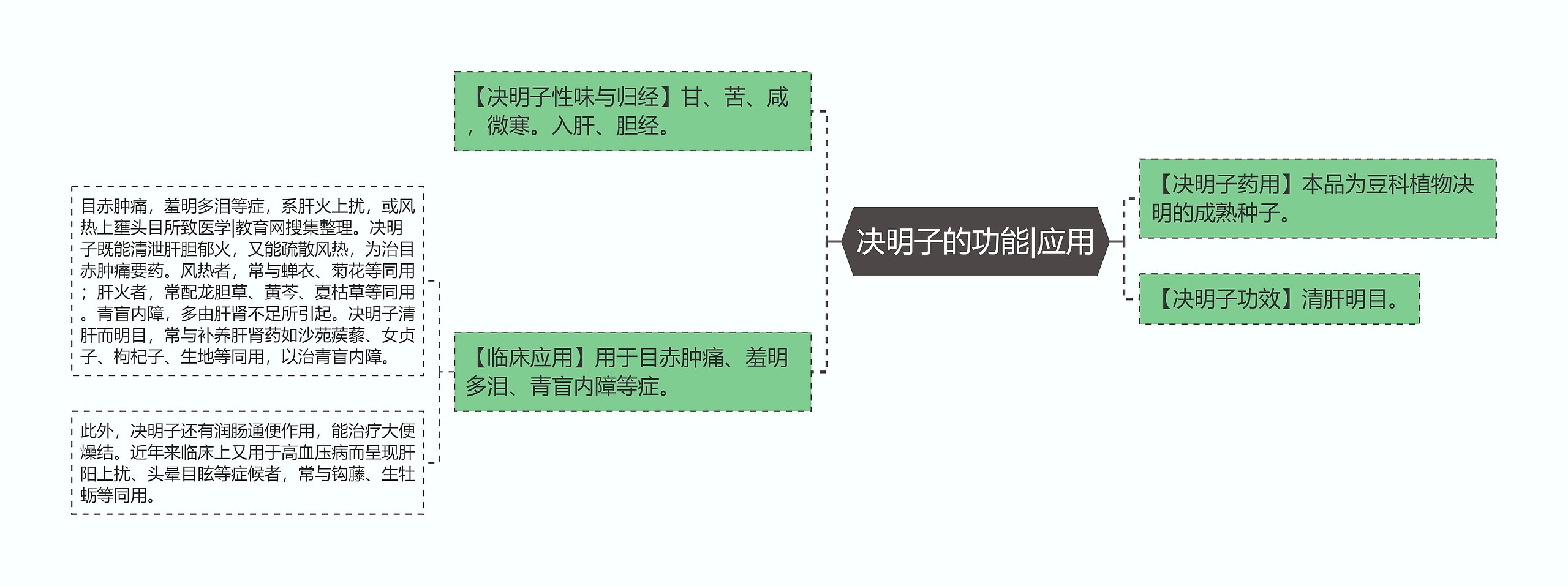 决明子的功能|应用思维导图