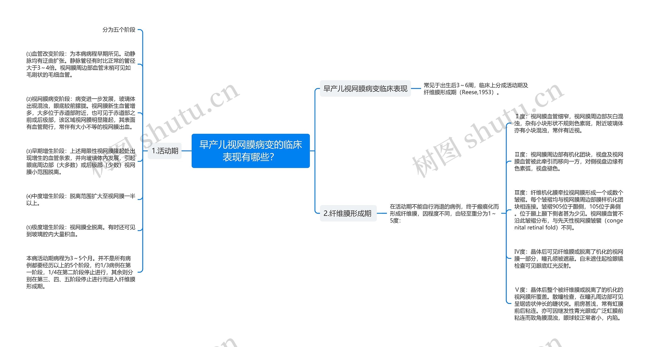 早产儿视网膜病变的临床表现有哪些？思维导图