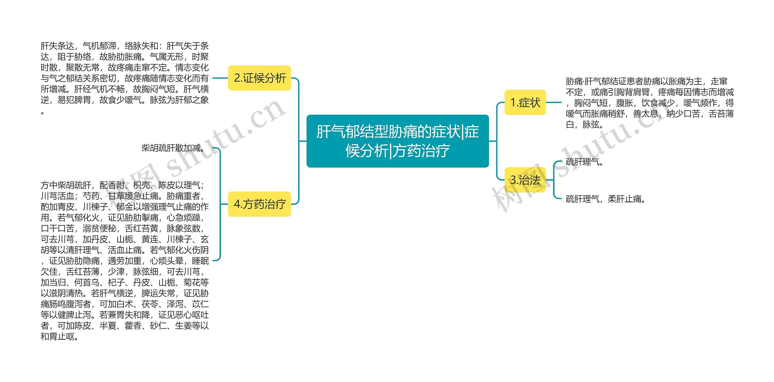 肝气郁结型胁痛的症状|症候分析|方药治疗