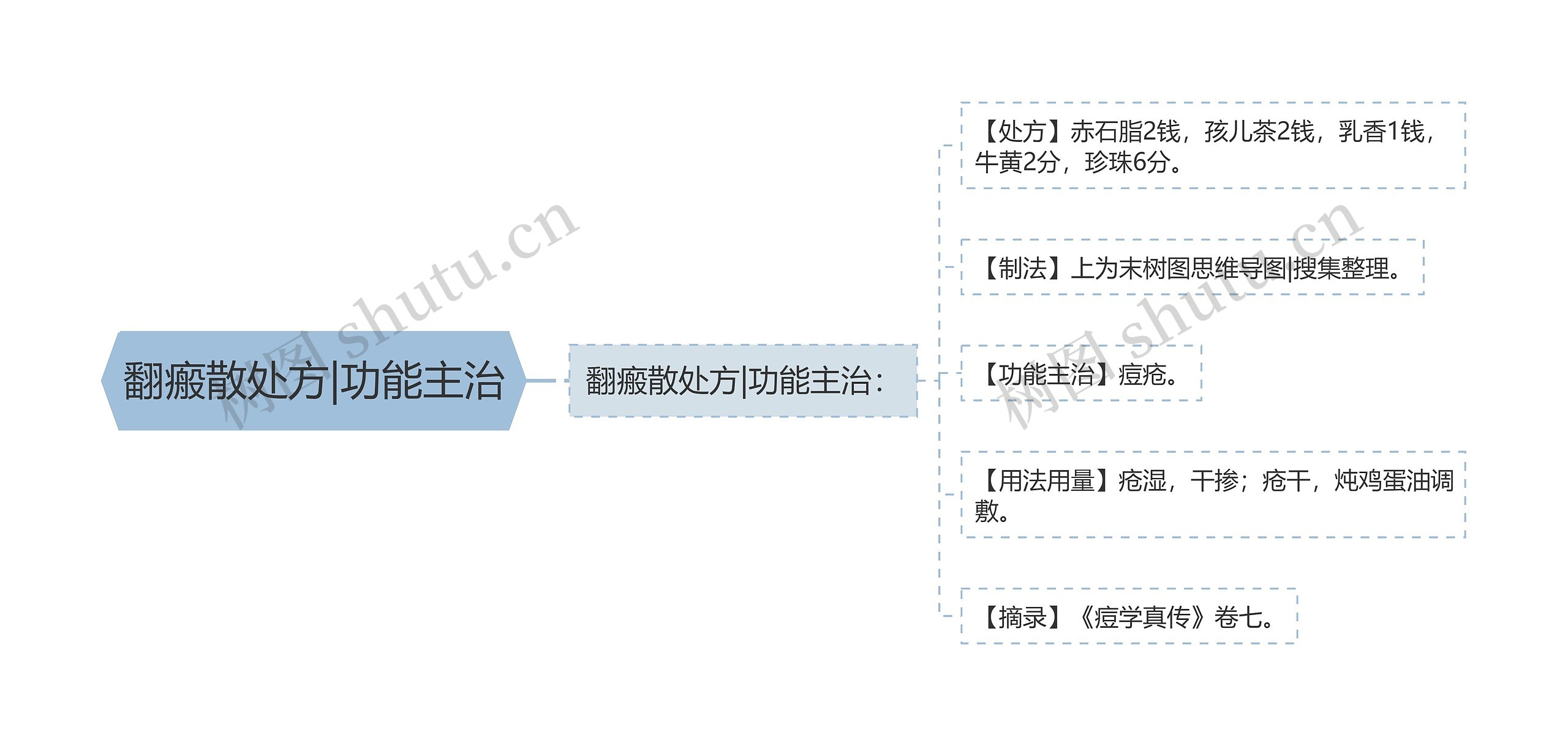 翻瘢散处方|功能主治