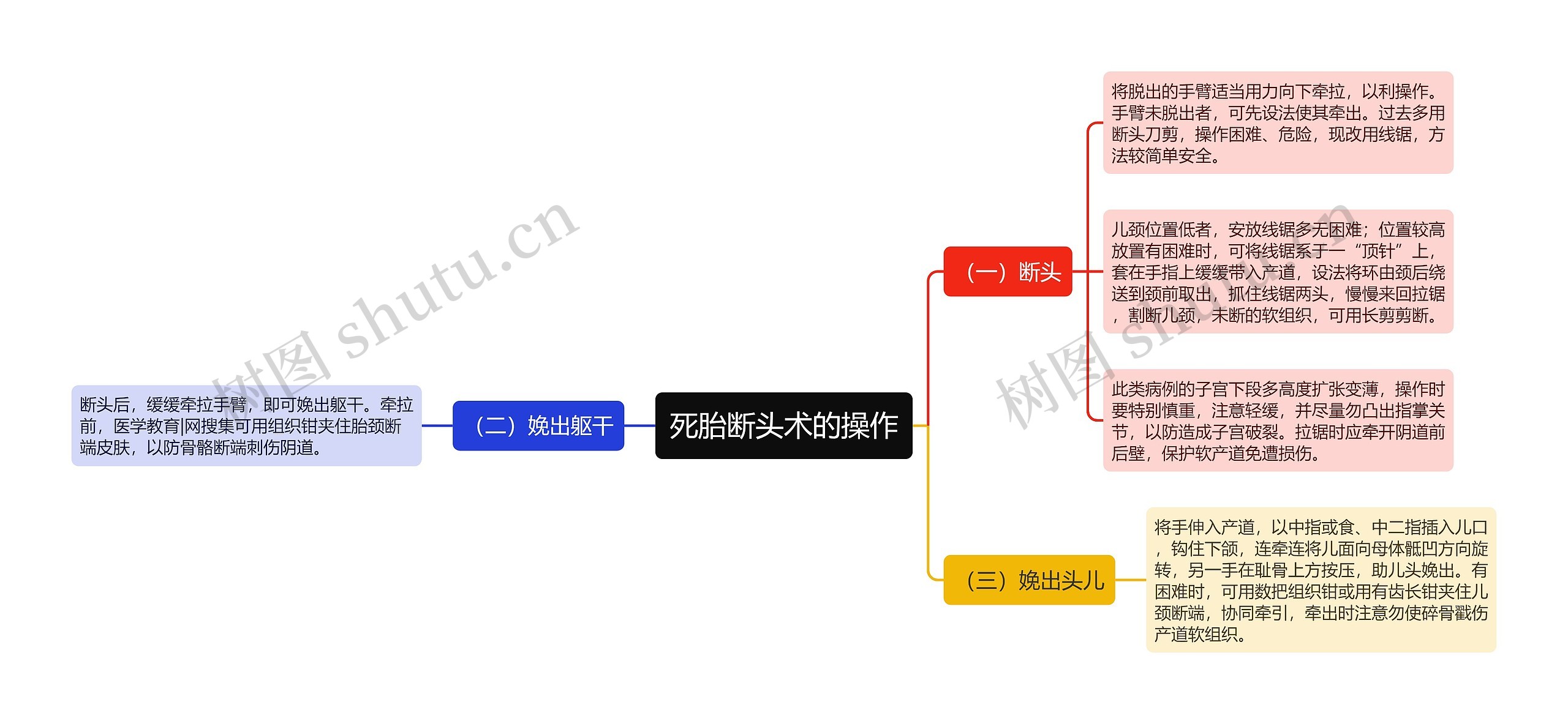 死胎断头术的操作思维导图