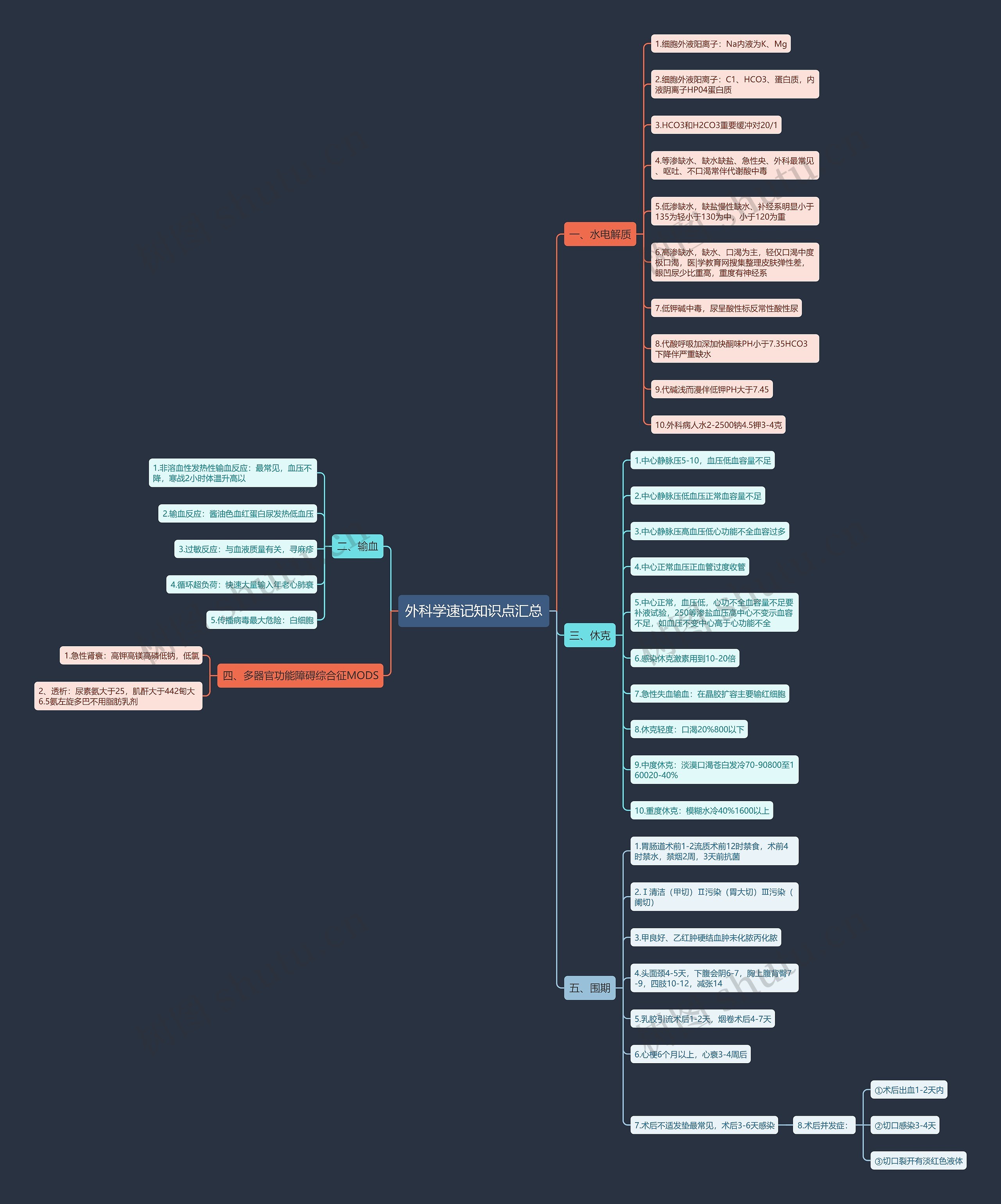 外科学速记知识点汇总思维导图