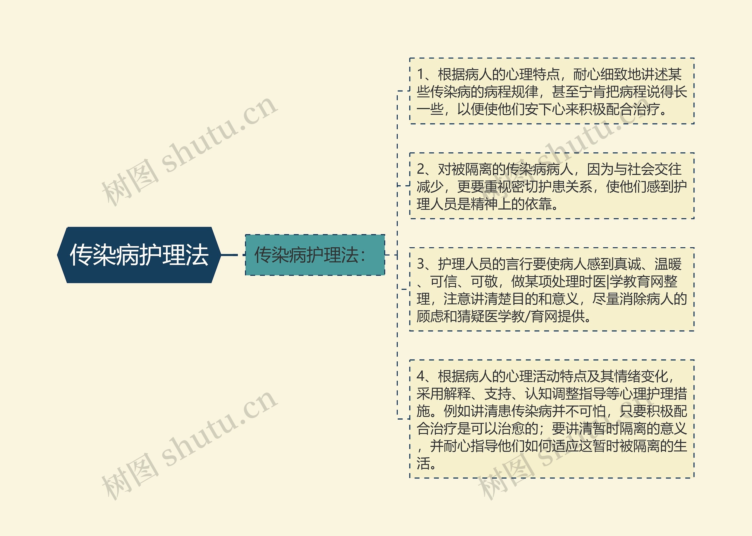 传染病护理法思维导图