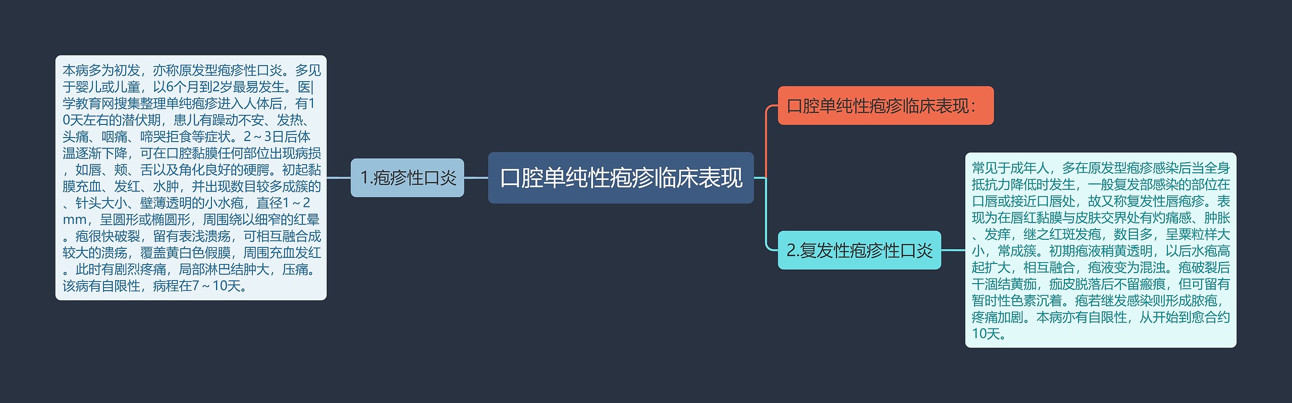 口腔单纯性疱疹临床表现思维导图