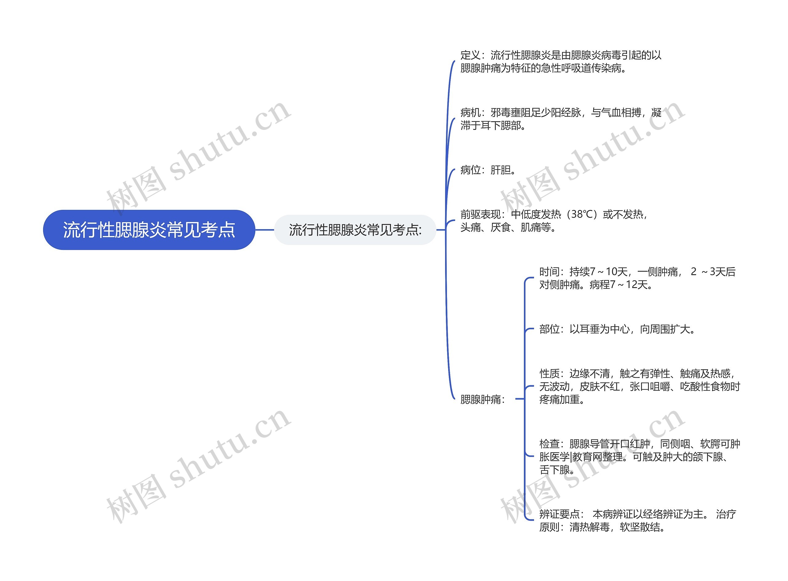 流行性腮腺炎常见考点思维导图