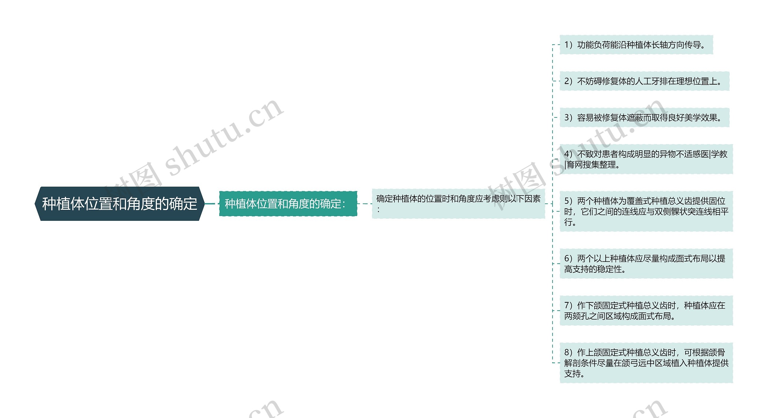 种植体位置和角度的确定 种植体位置和角度的确定