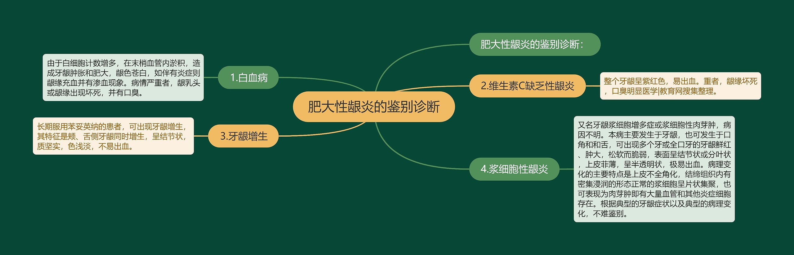 肥大性龈炎的鉴别诊断思维导图