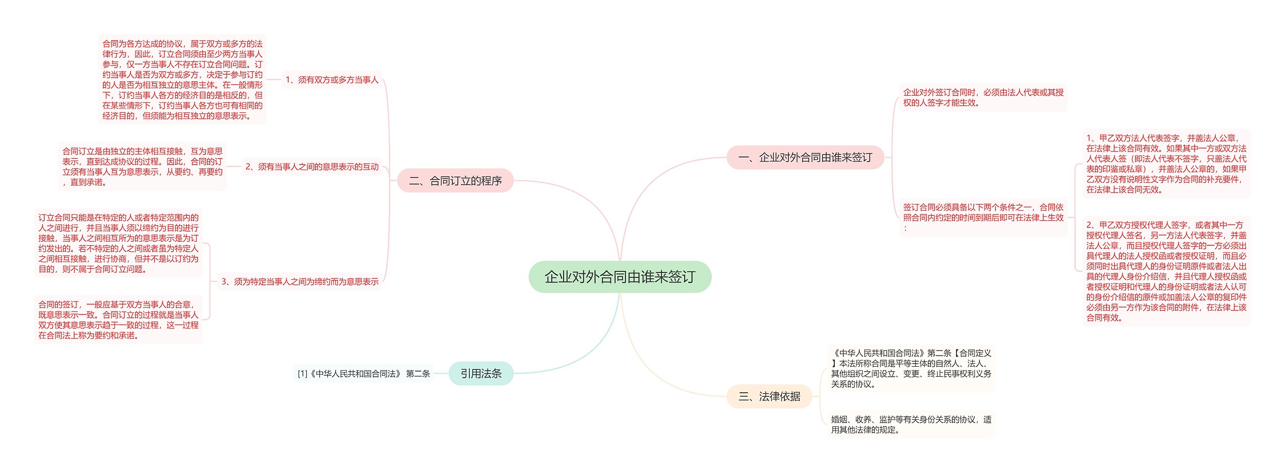 企业对外合同由谁来签订思维导图