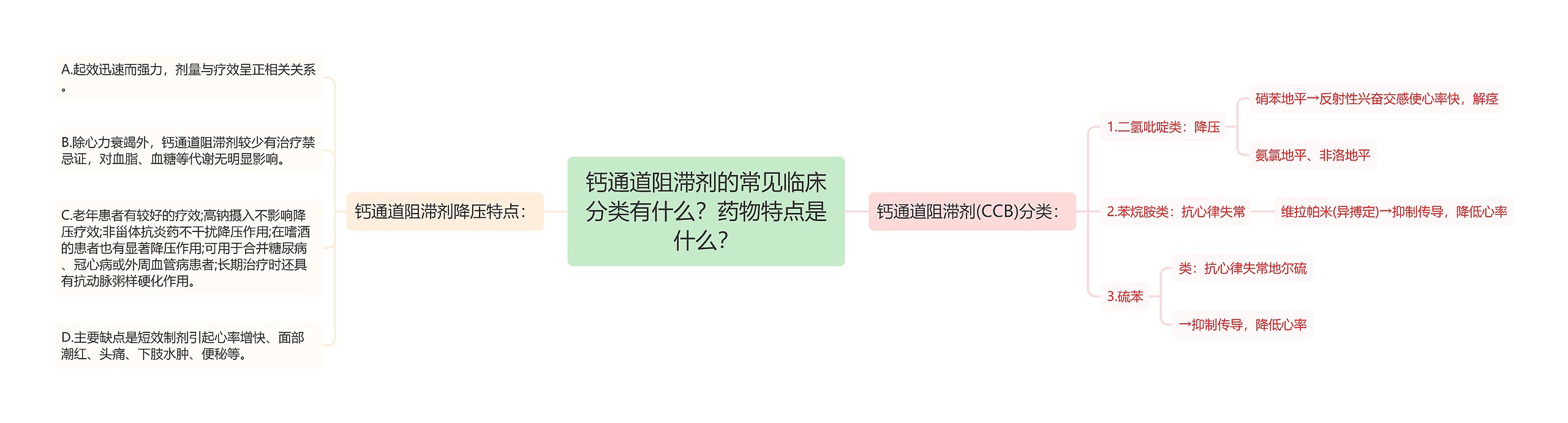 钙通道阻滞剂的常见临床分类有什么？药物特点是什么？