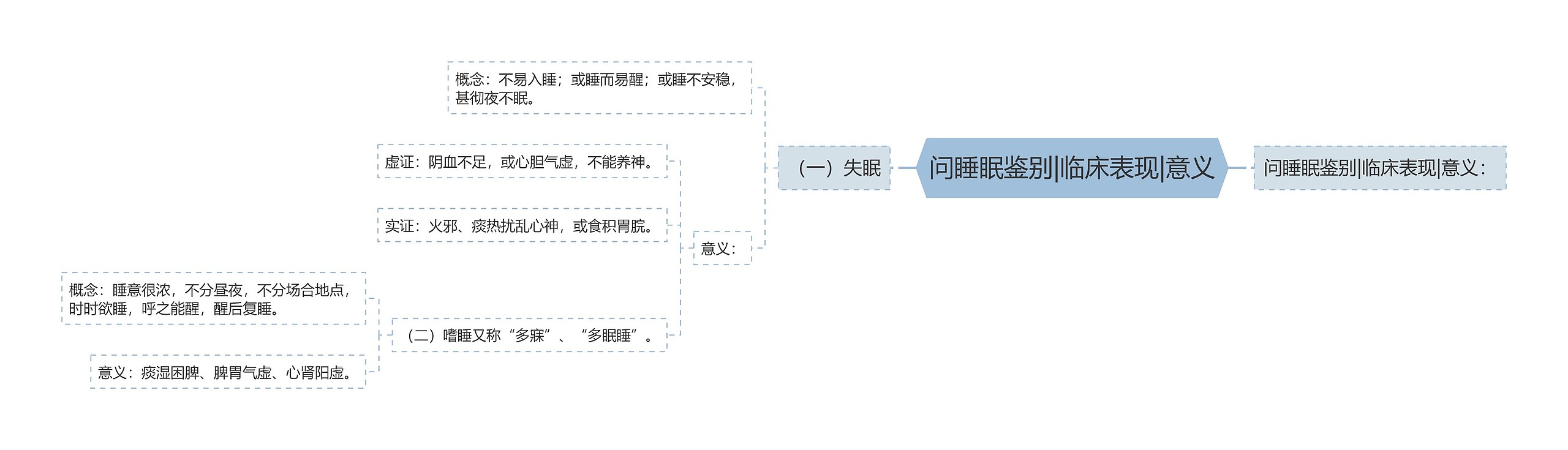 问睡眠鉴别|临床表现|意义