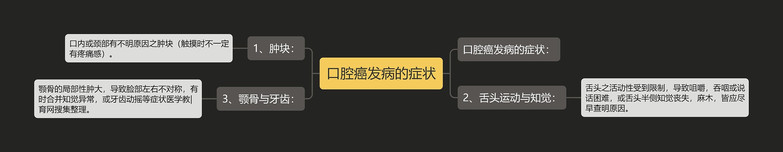 口腔癌发病的症状思维导图