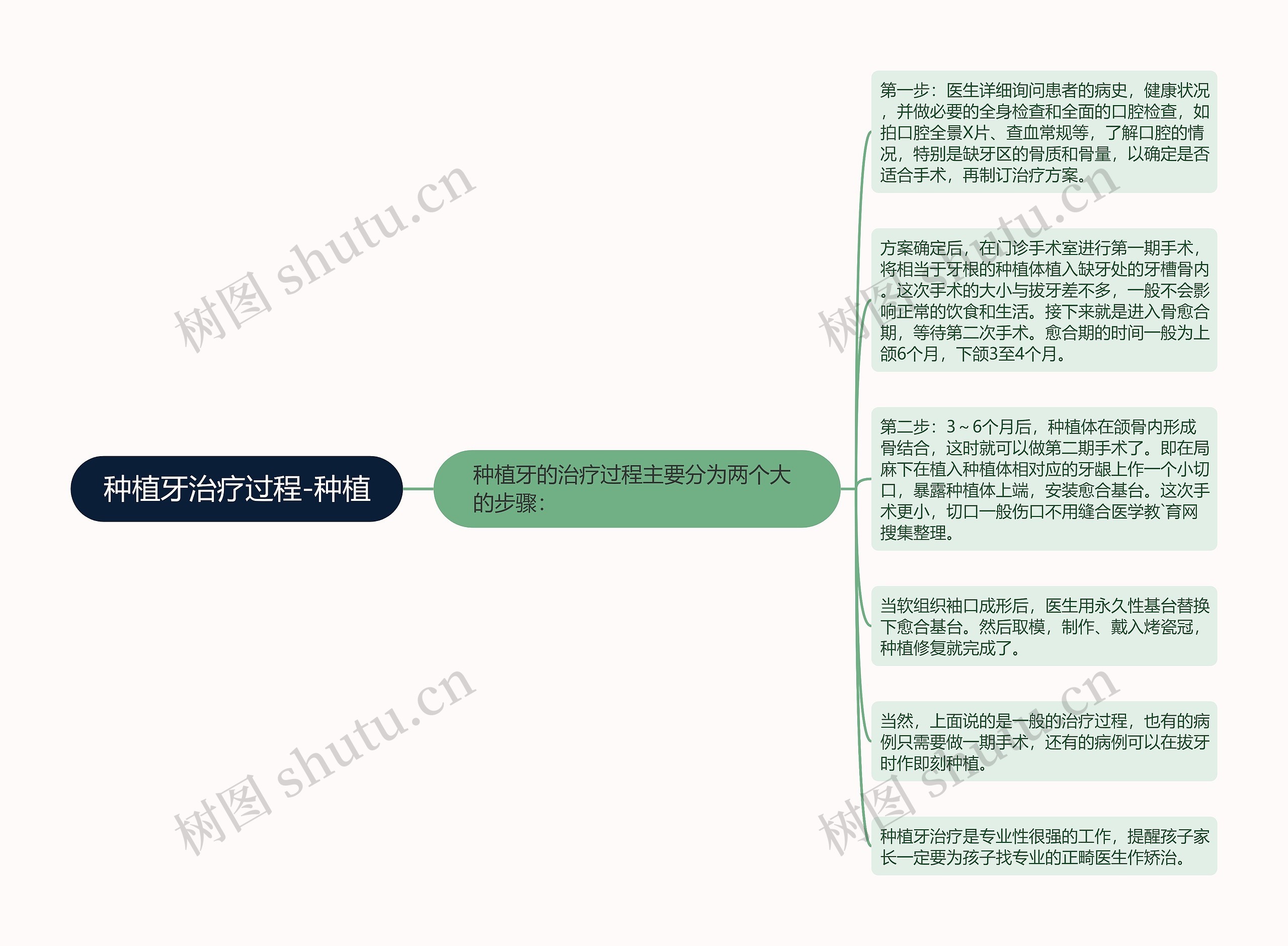 种植牙治疗过程-种植思维导图