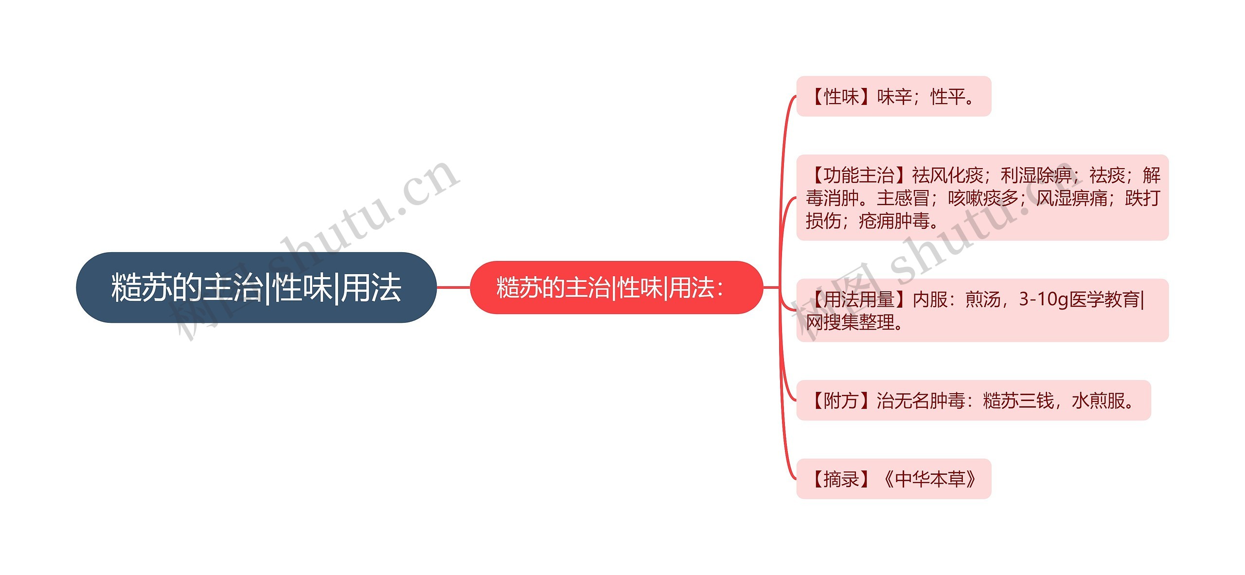 糙苏的主治|性味|用法思维导图