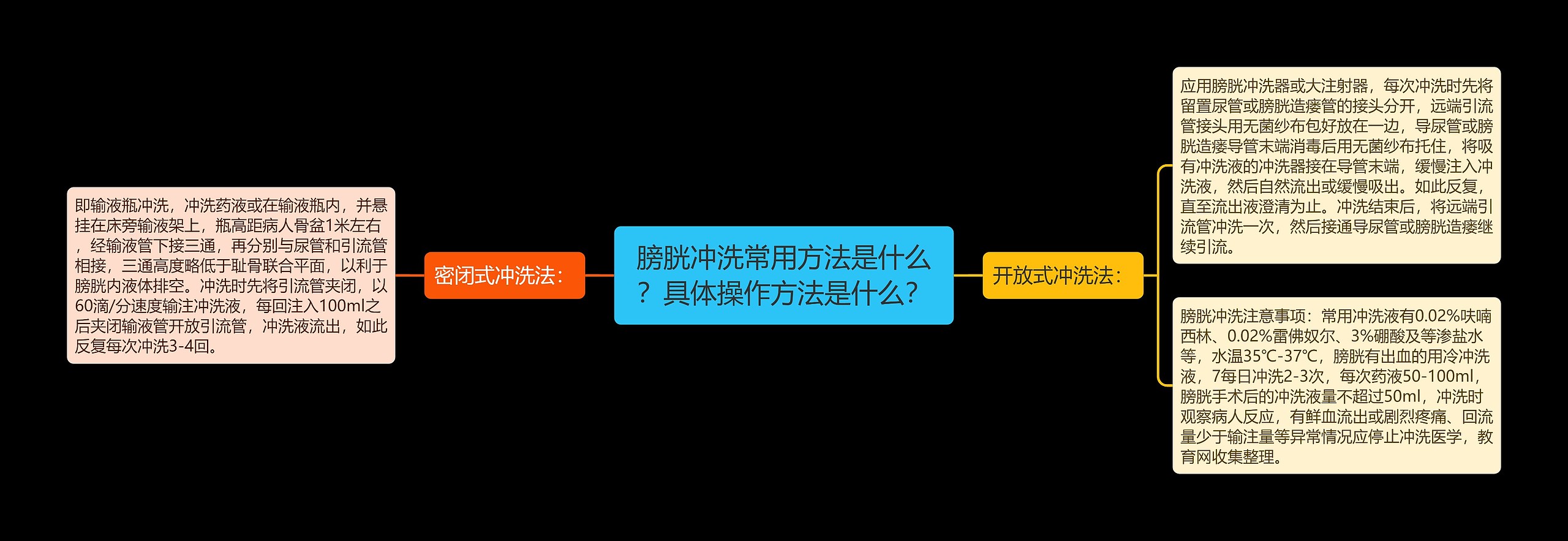 膀胱冲洗常用方法是什么？具体操作方法是什么？