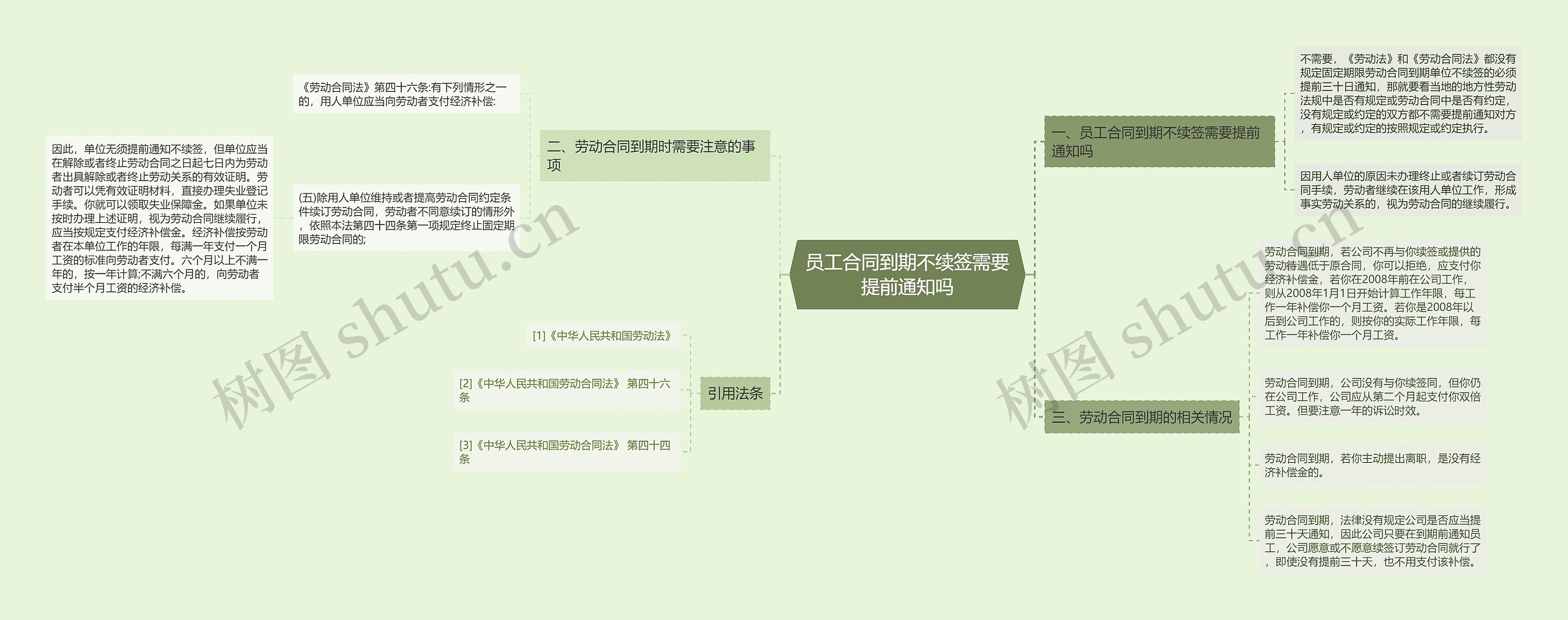 员工合同到期不续签需要提前通知吗思维导图