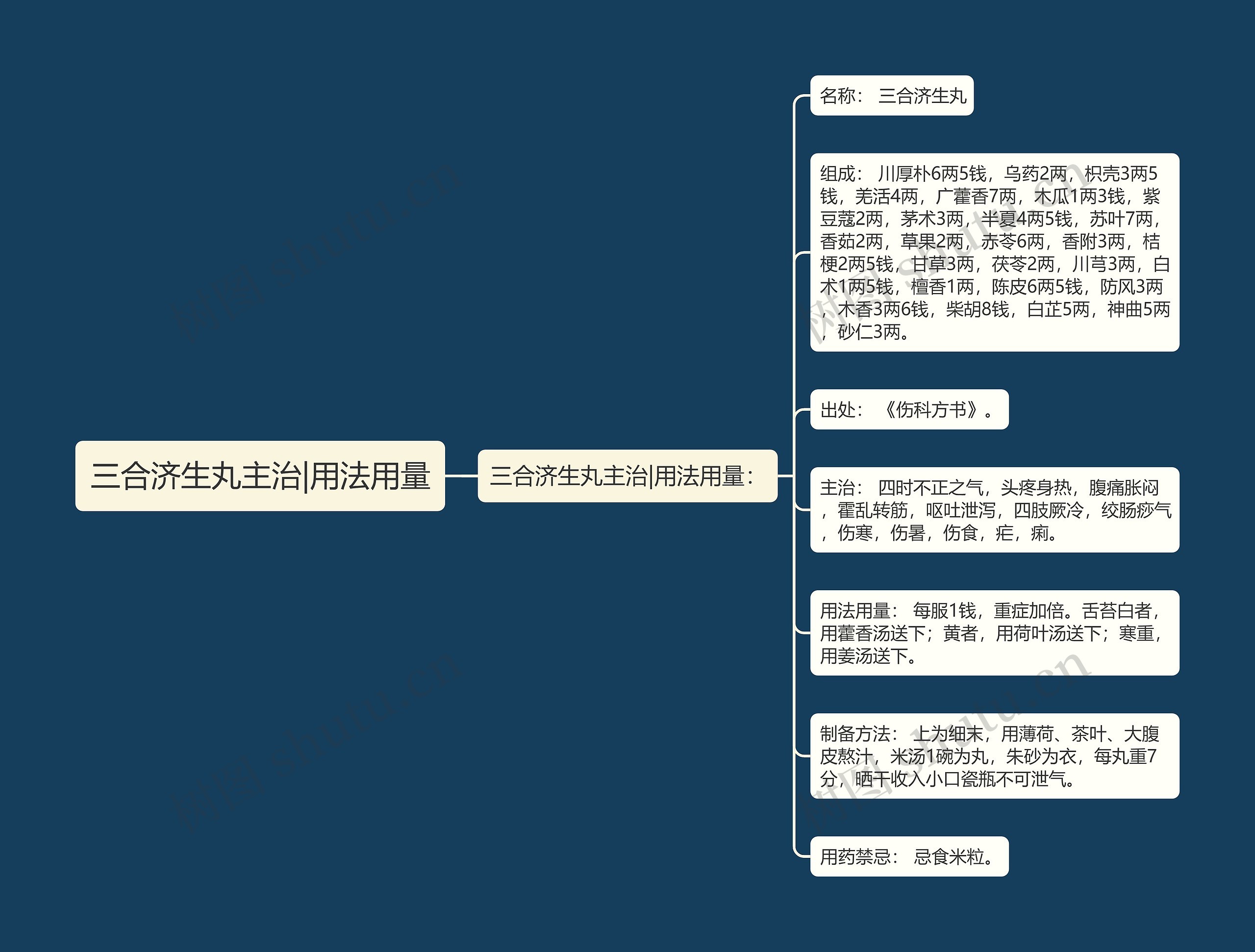 三合济生丸主治|用法用量 三合济生丸主治|用法用量