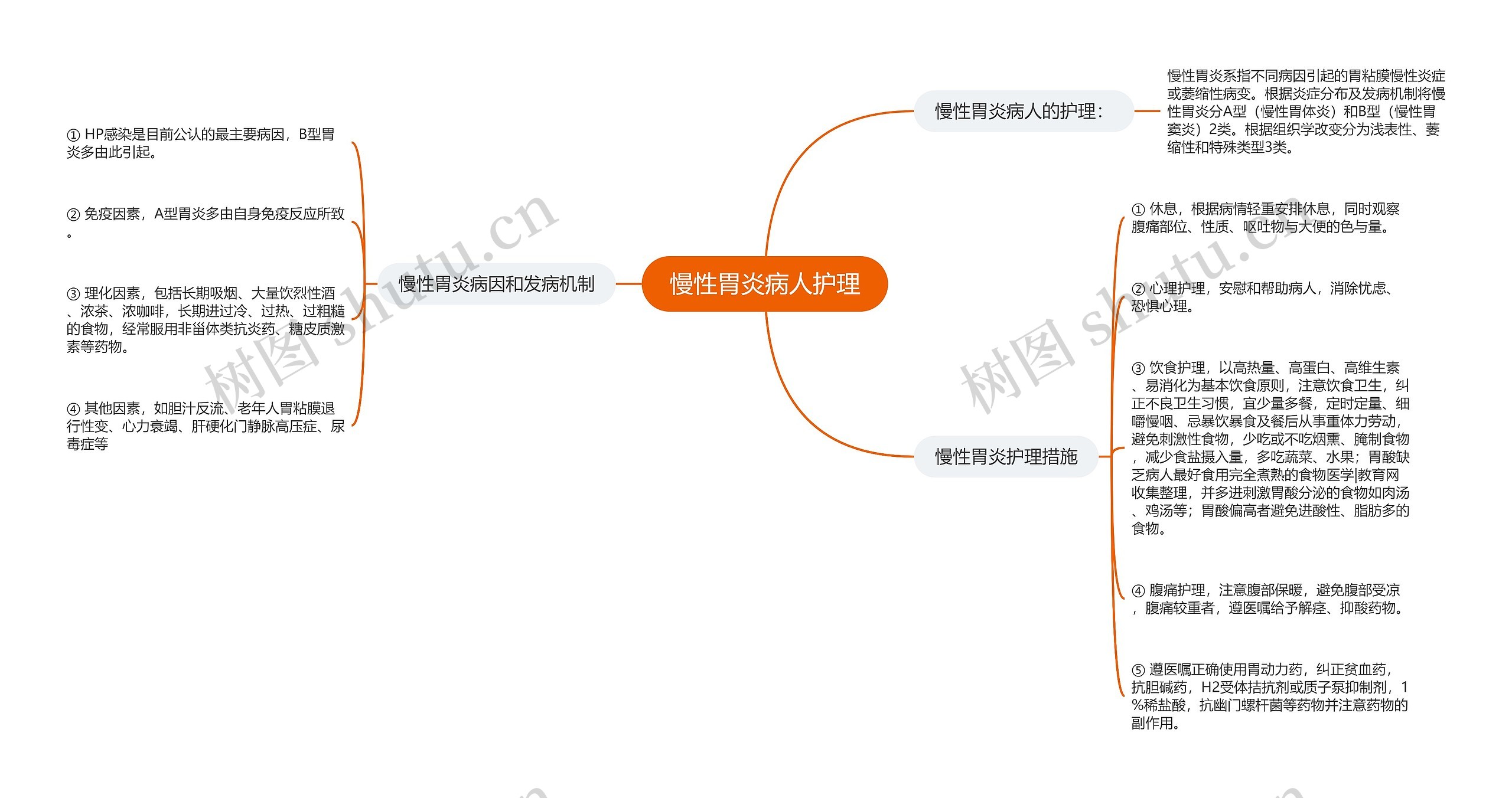 慢性胃炎病人护理思维导图