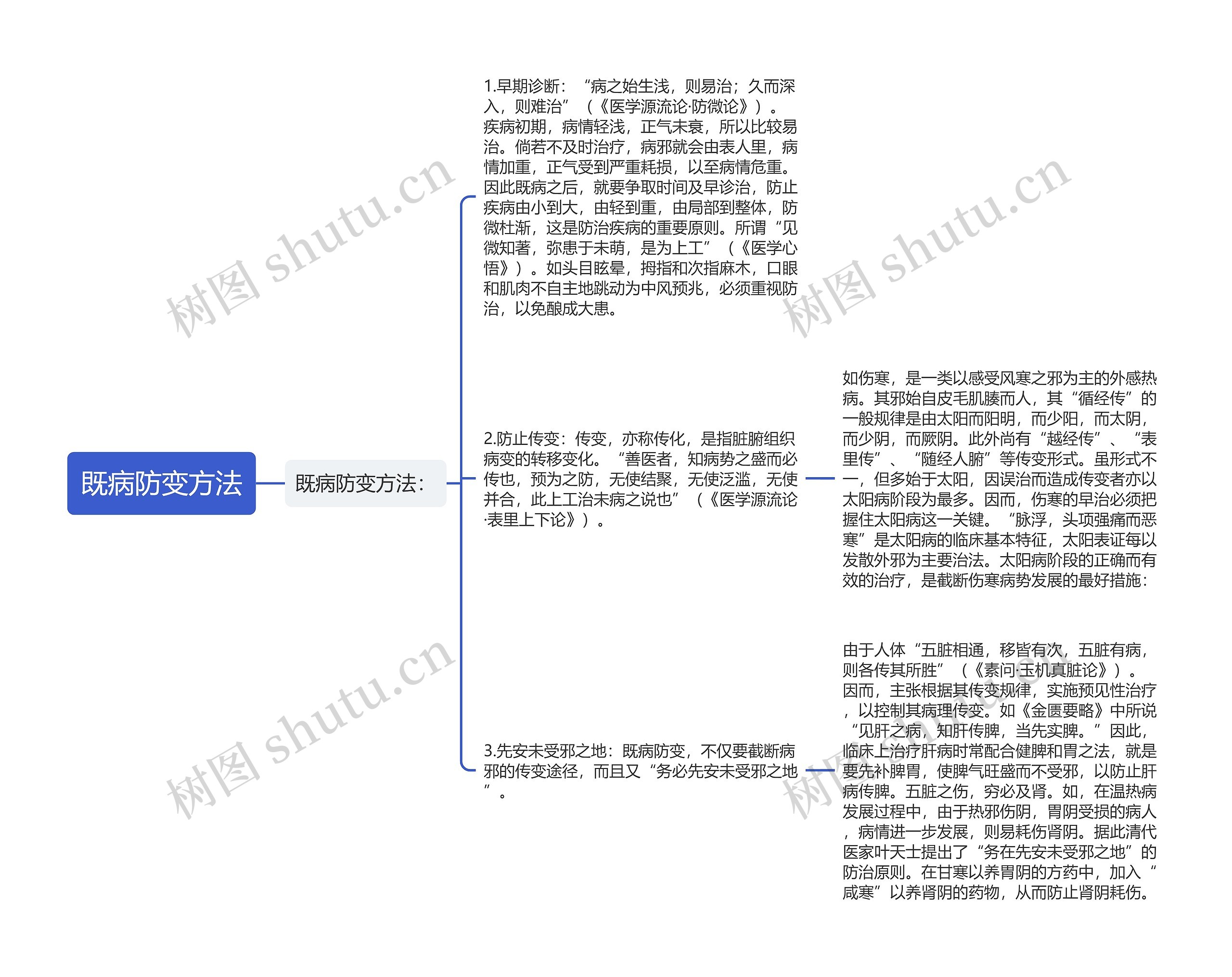 既病防变方法思维导图