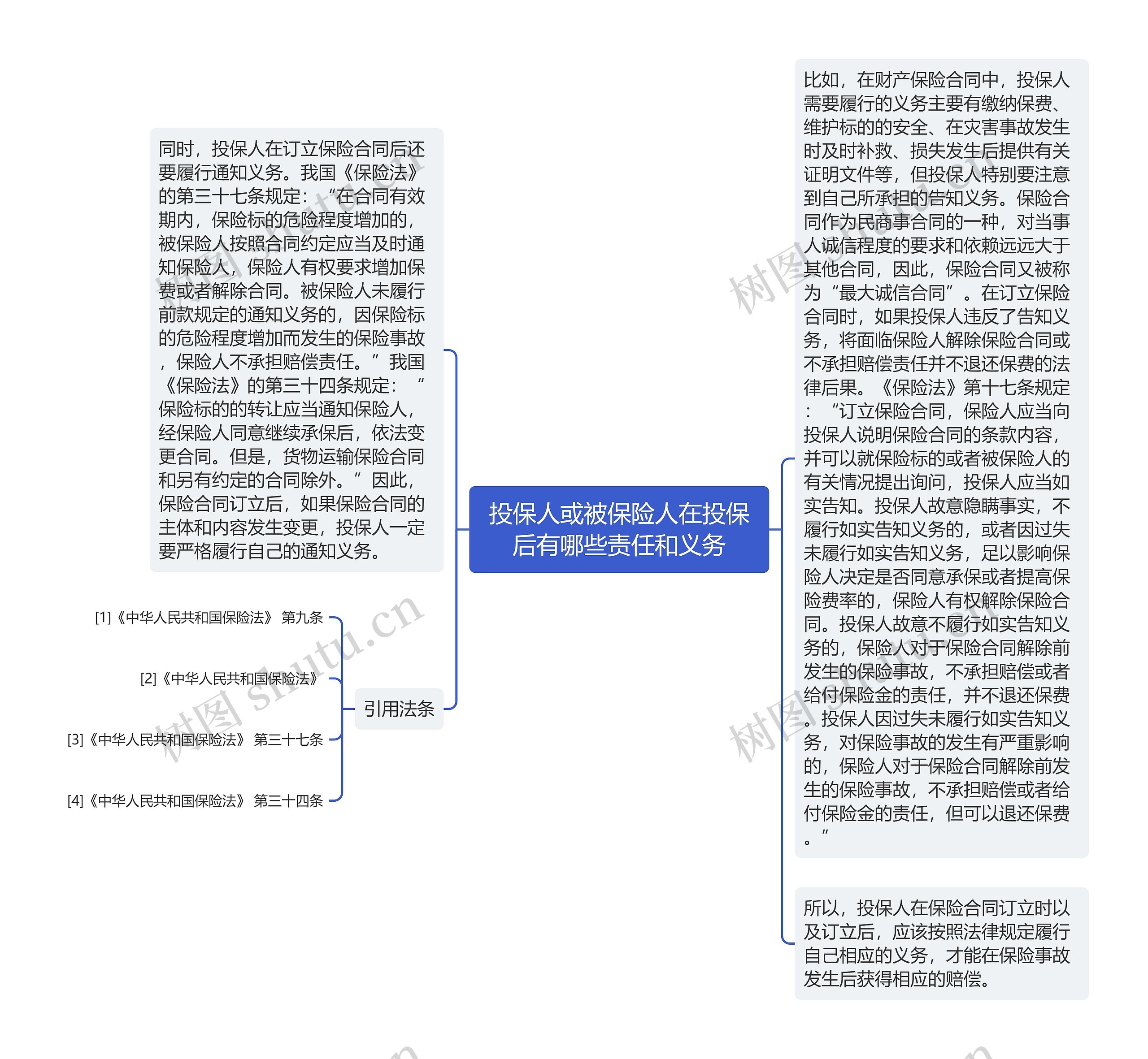 投保人或被保险人在投保后有哪些责任和义务思维导图