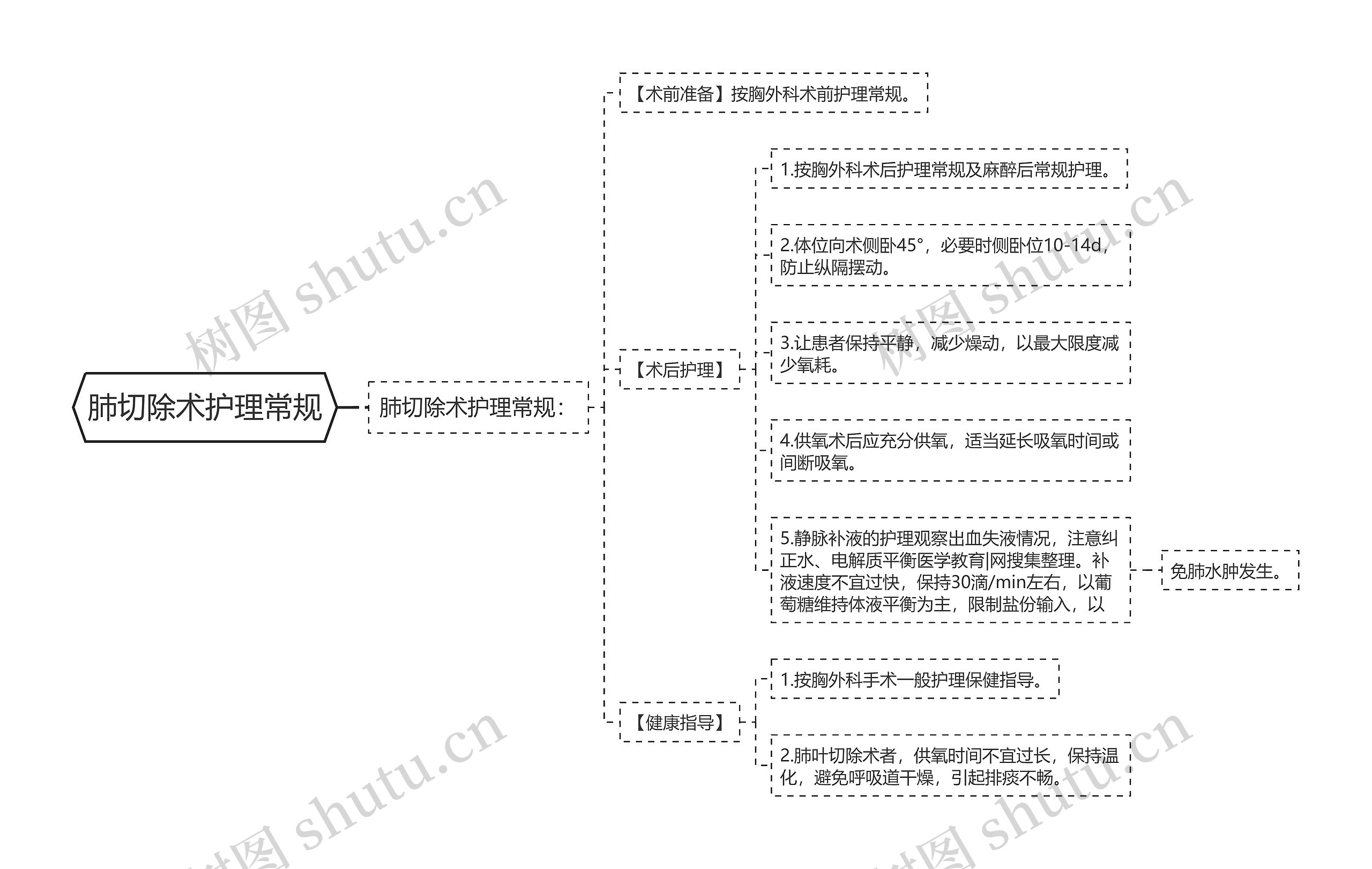 肺切除术护理常规思维导图