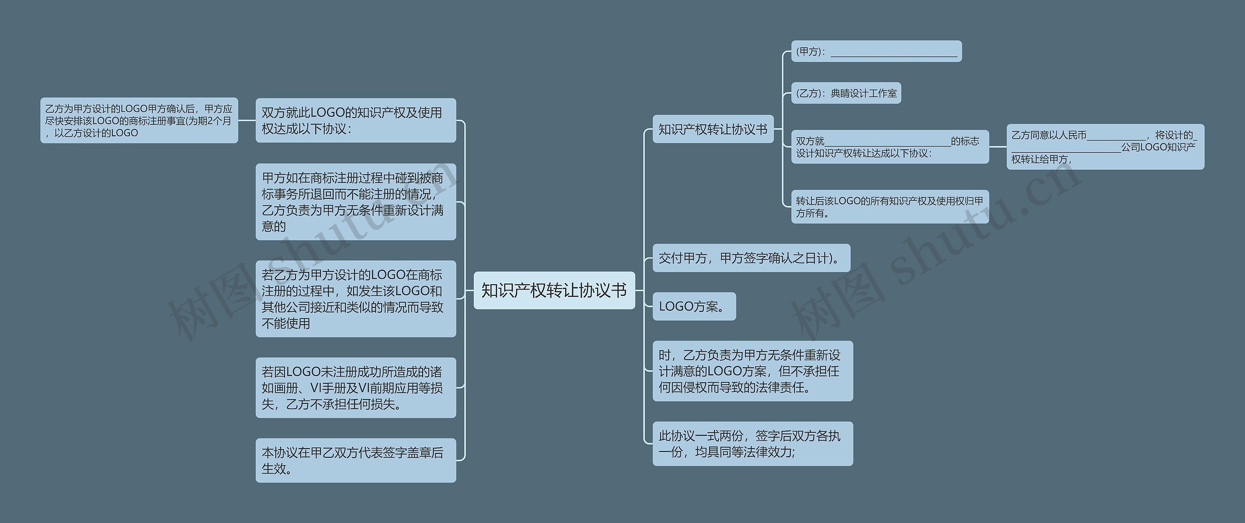 知识产权转让协议书思维导图