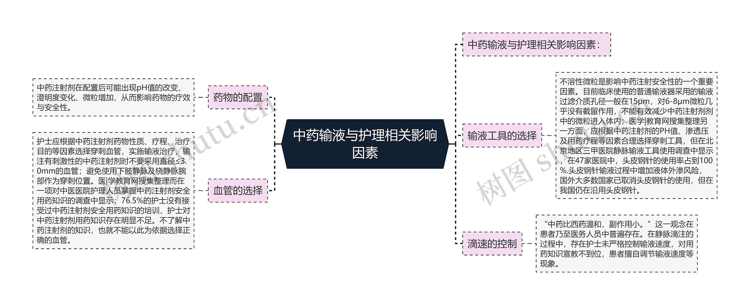 中药输液与护理相关影响因素思维导图