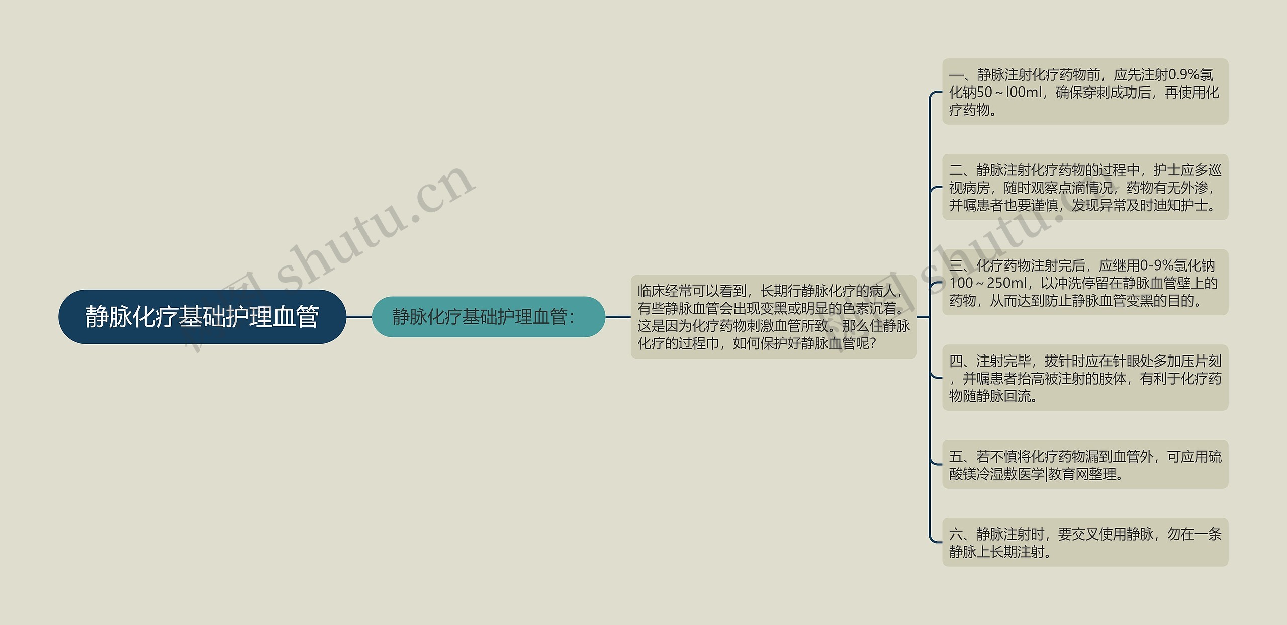 静脉化疗基础护理血管思维导图