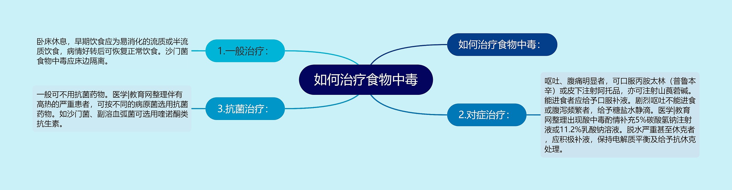 如何治疗食物中毒 如何治疗食物中毒