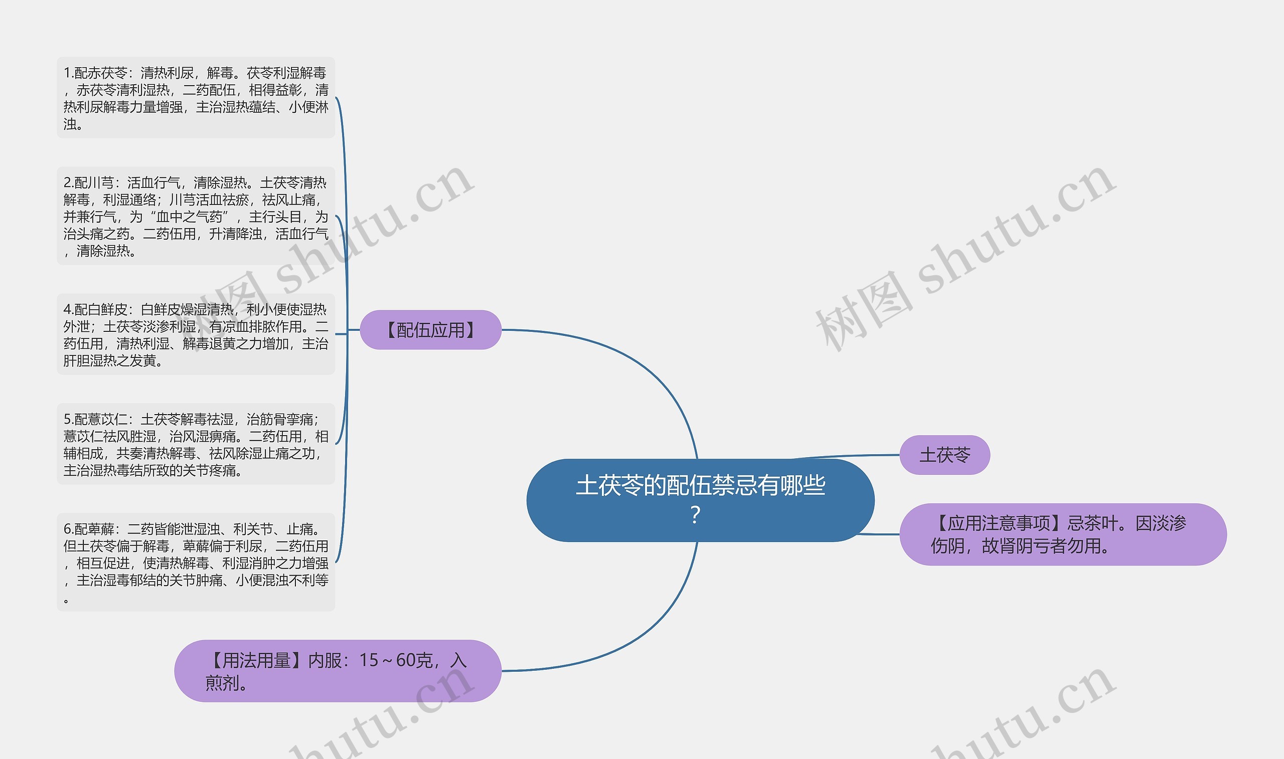 土茯苓的配伍禁忌有哪些？思维导图