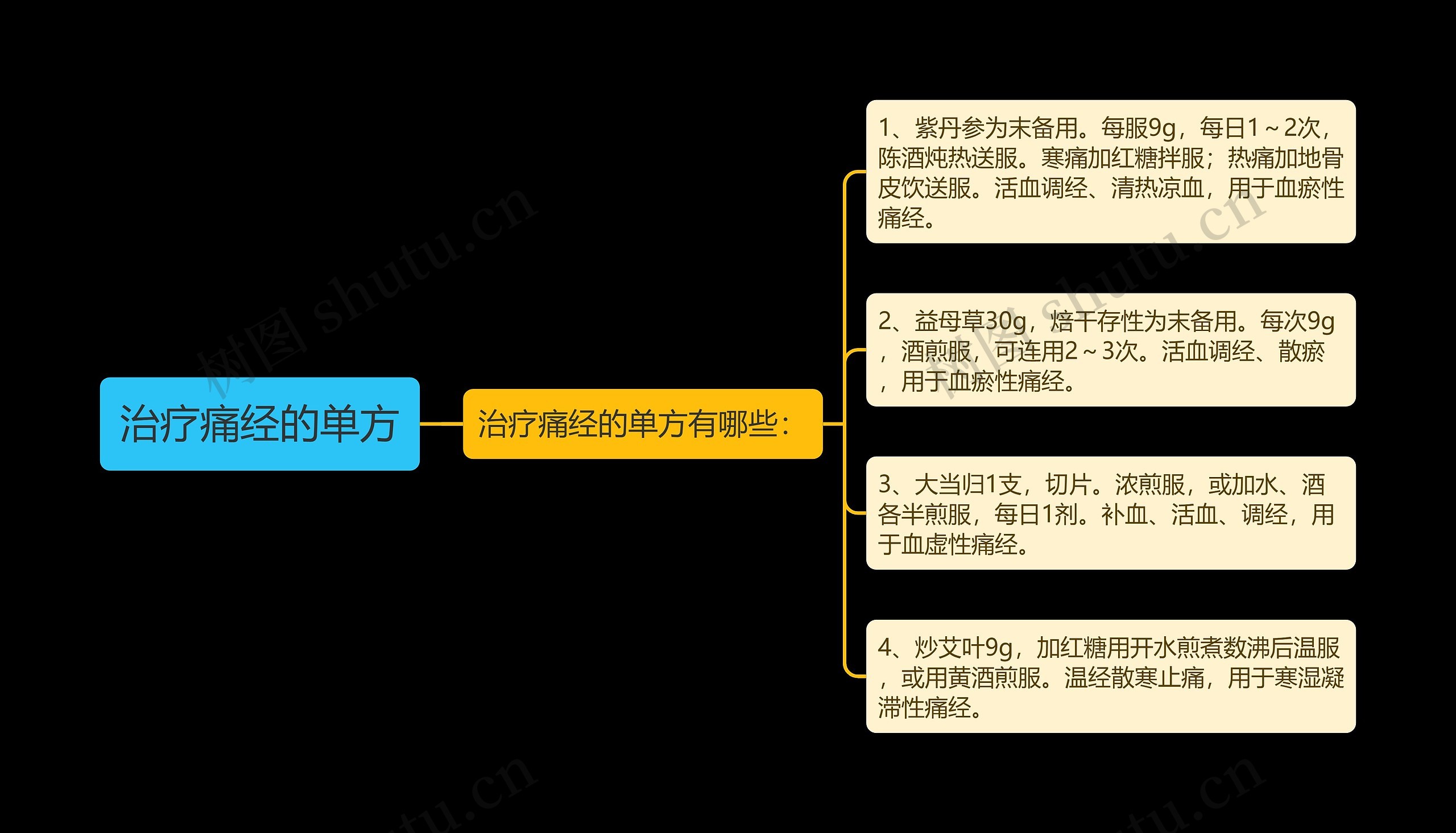 治疗痛经的单方思维导图