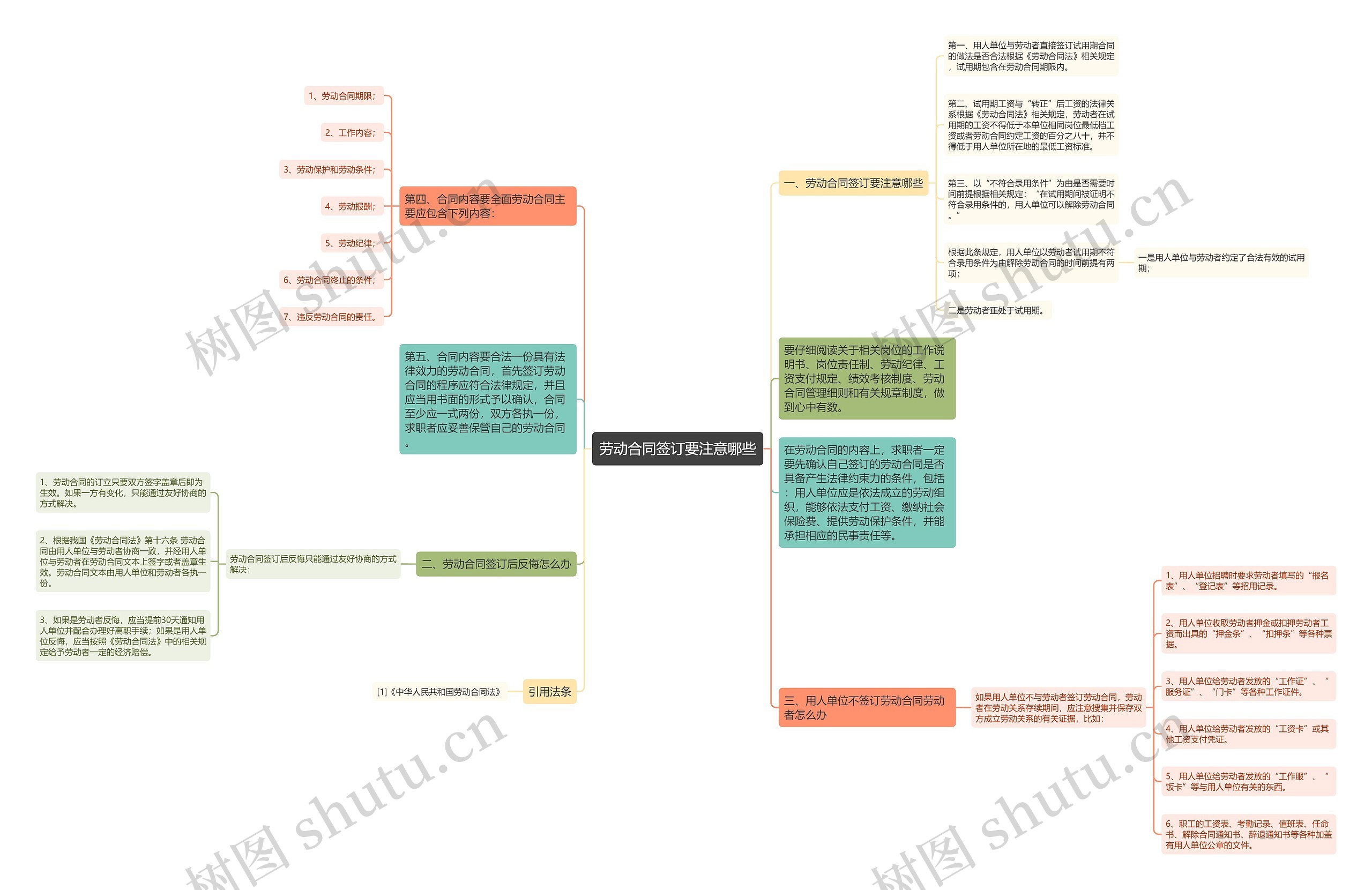 劳动合同签订要注意哪些思维导图