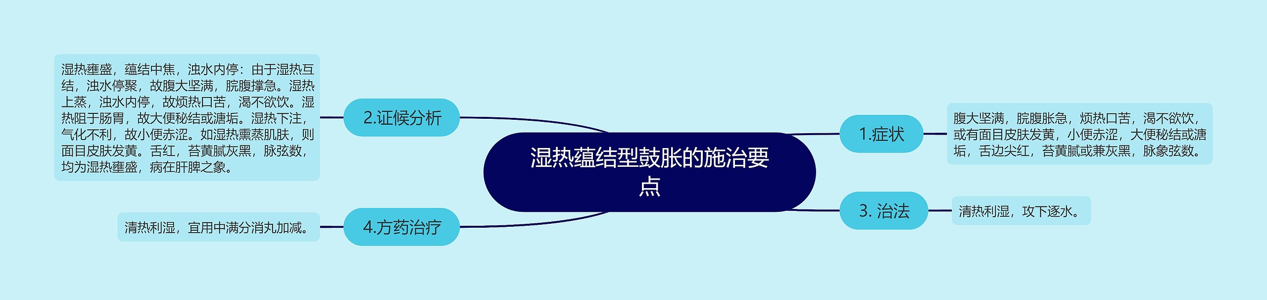 湿热蕴结型鼓胀的施治要点思维导图