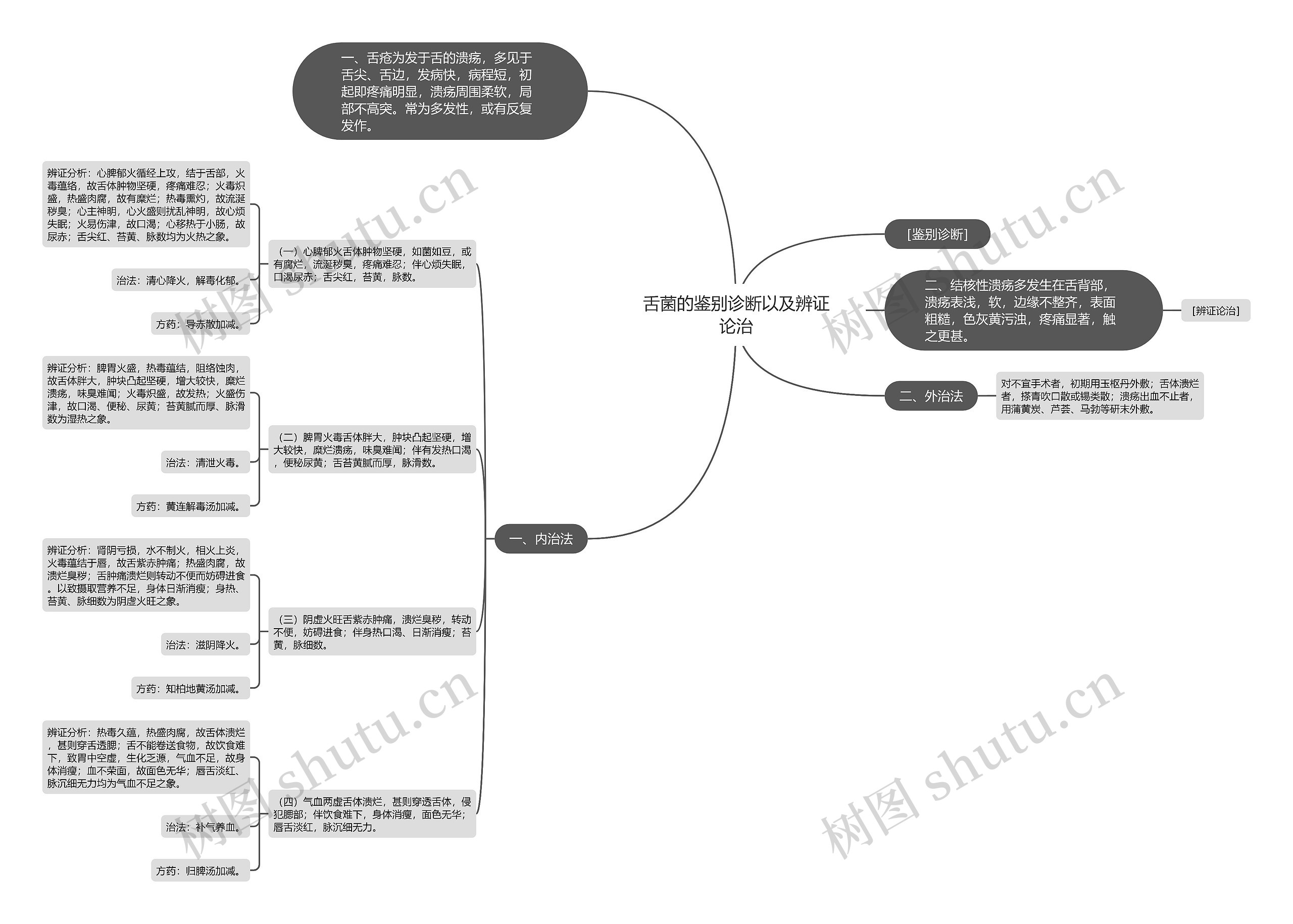 舌菌的鉴别诊断以及辨证论治思维导图
