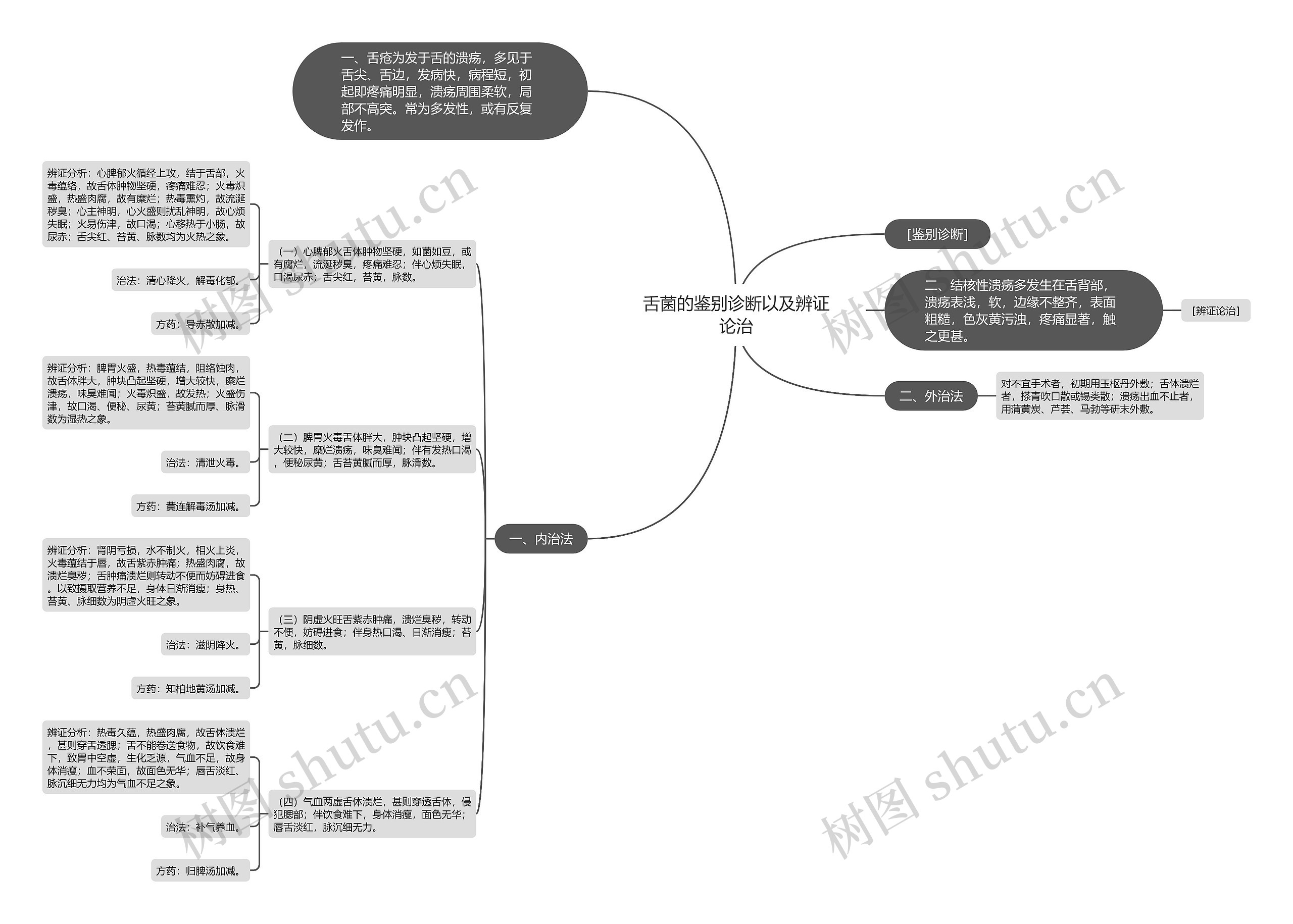 舌菌的鉴别诊断以及辨证论治 舌菌的鉴别诊断以及辨证论治