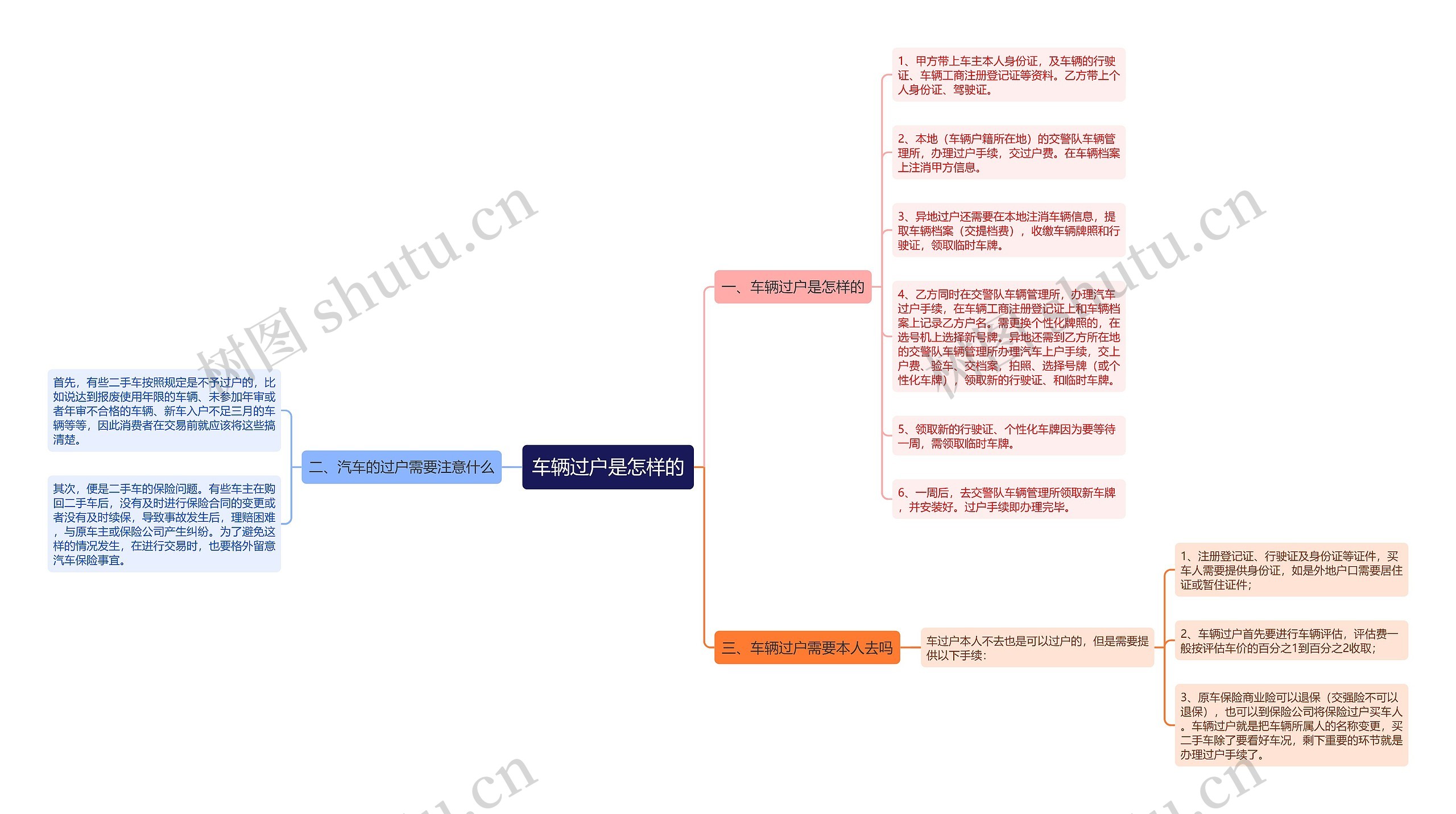 车辆过户是怎样的思维导图