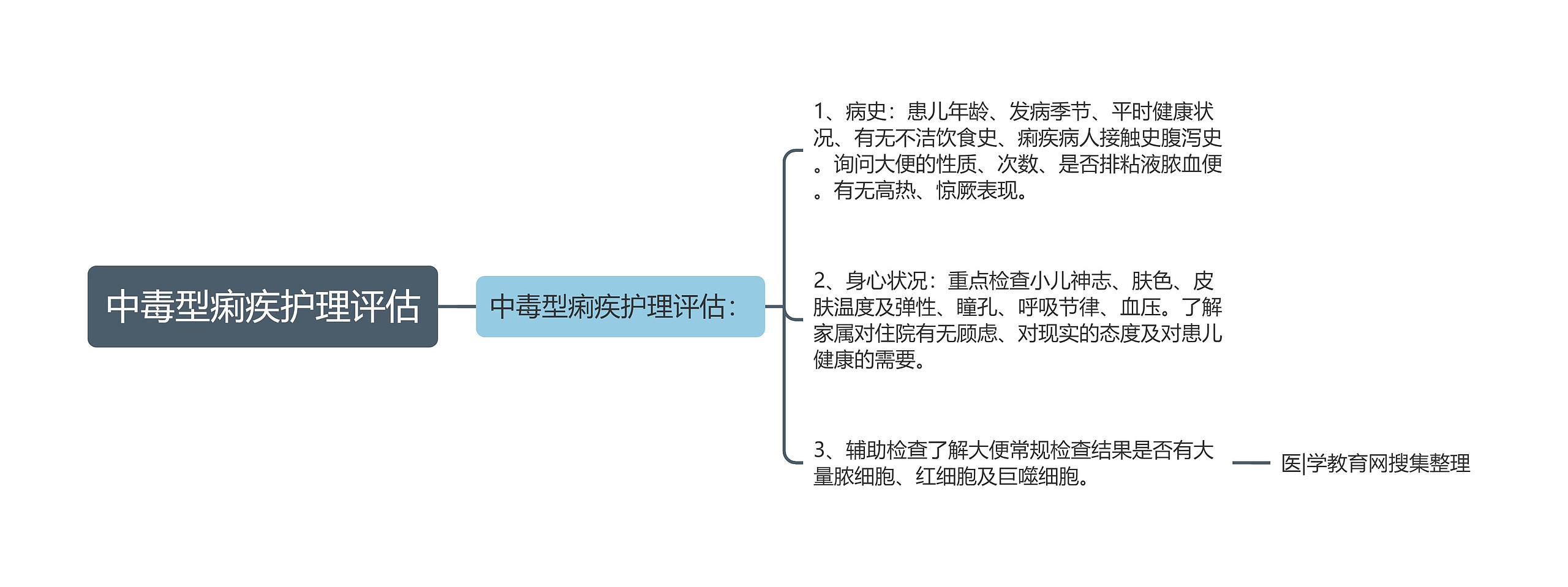 中毒型痢疾护理评估思维导图