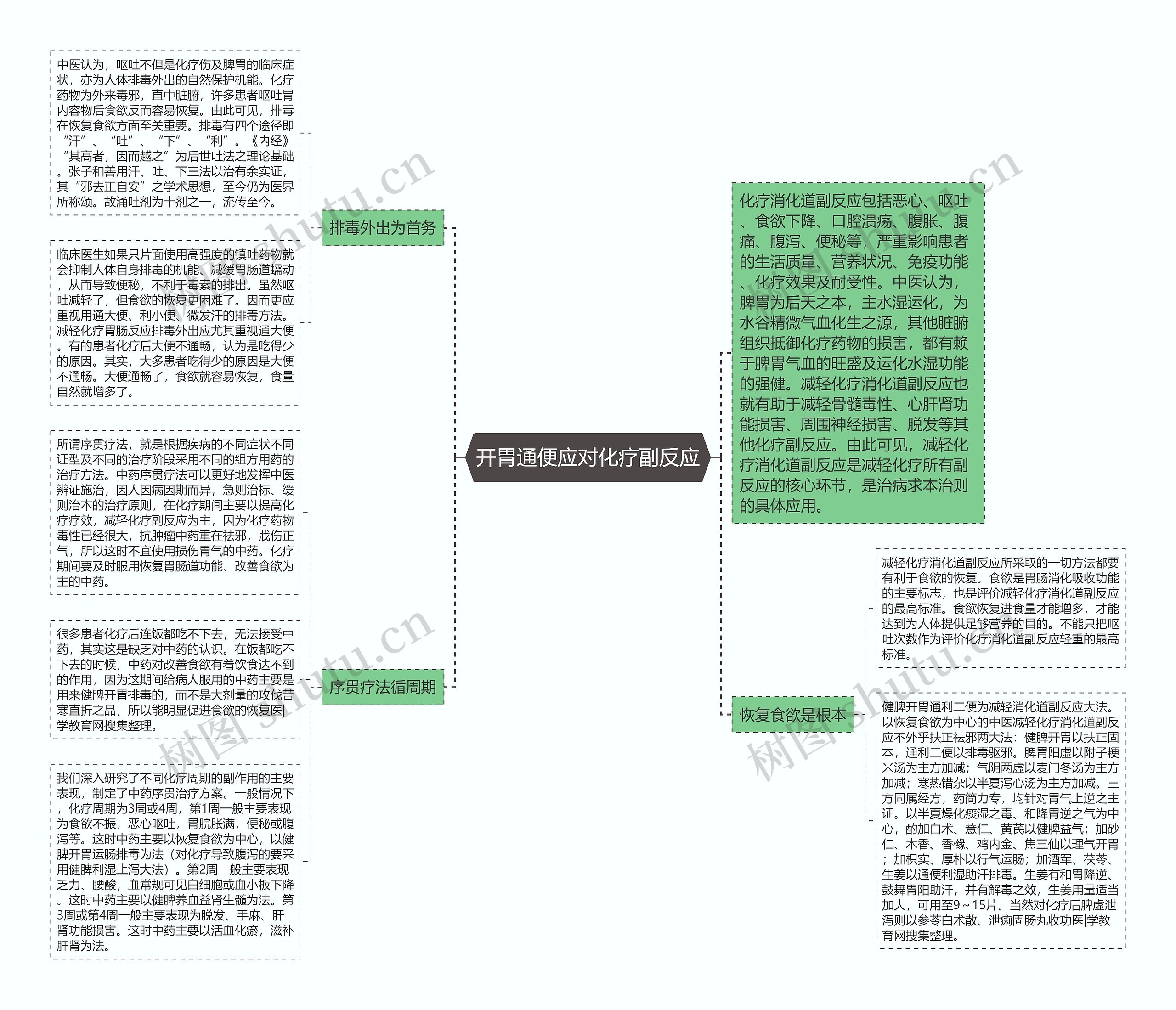 开胃通便应对化疗副反应思维导图