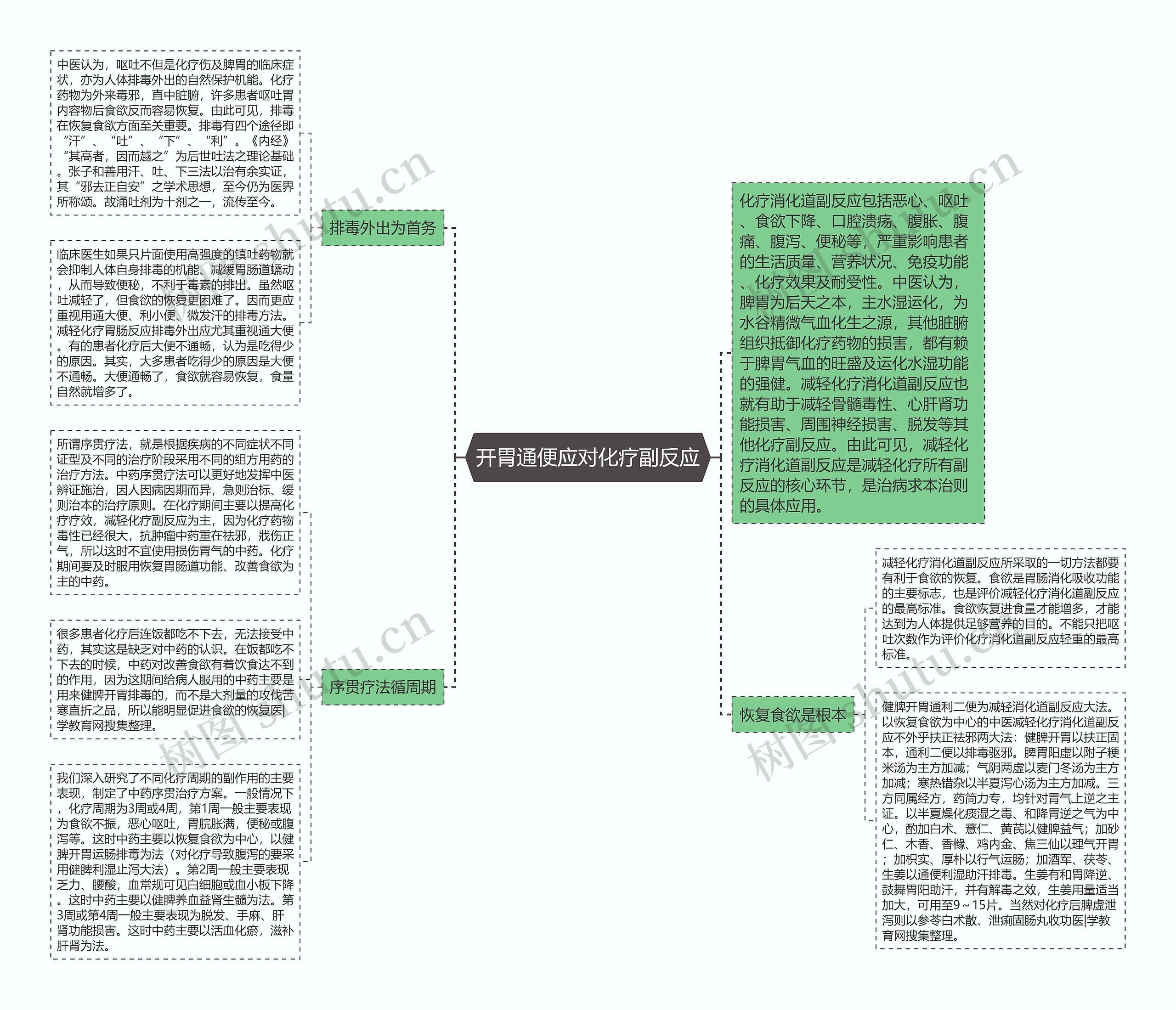 开胃通便应对化疗副反应 开胃通便应对化疗副反应