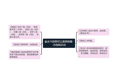 金水六君煎可以滋养肺肾--方剂知识点