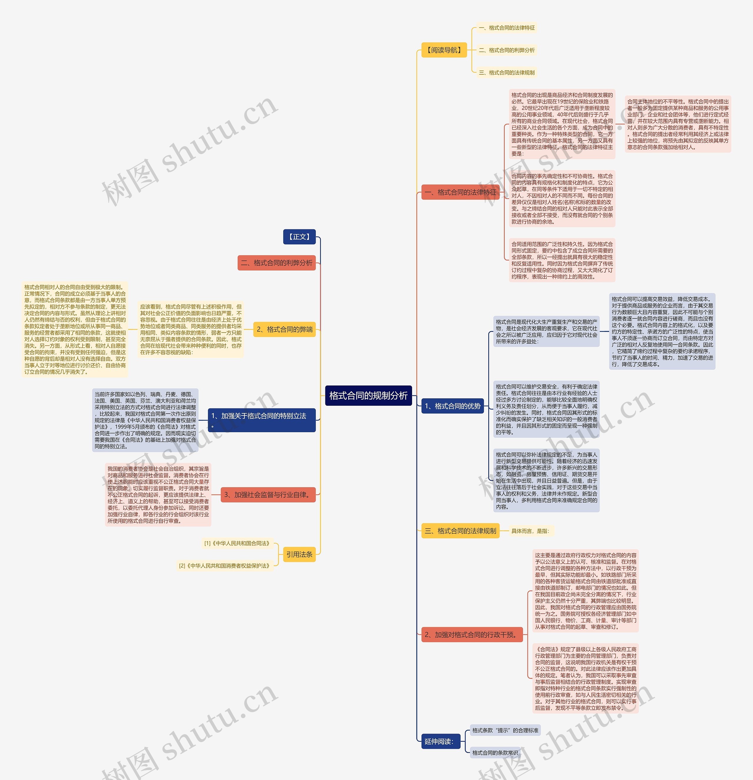 格式合同的规制分析思维导图
