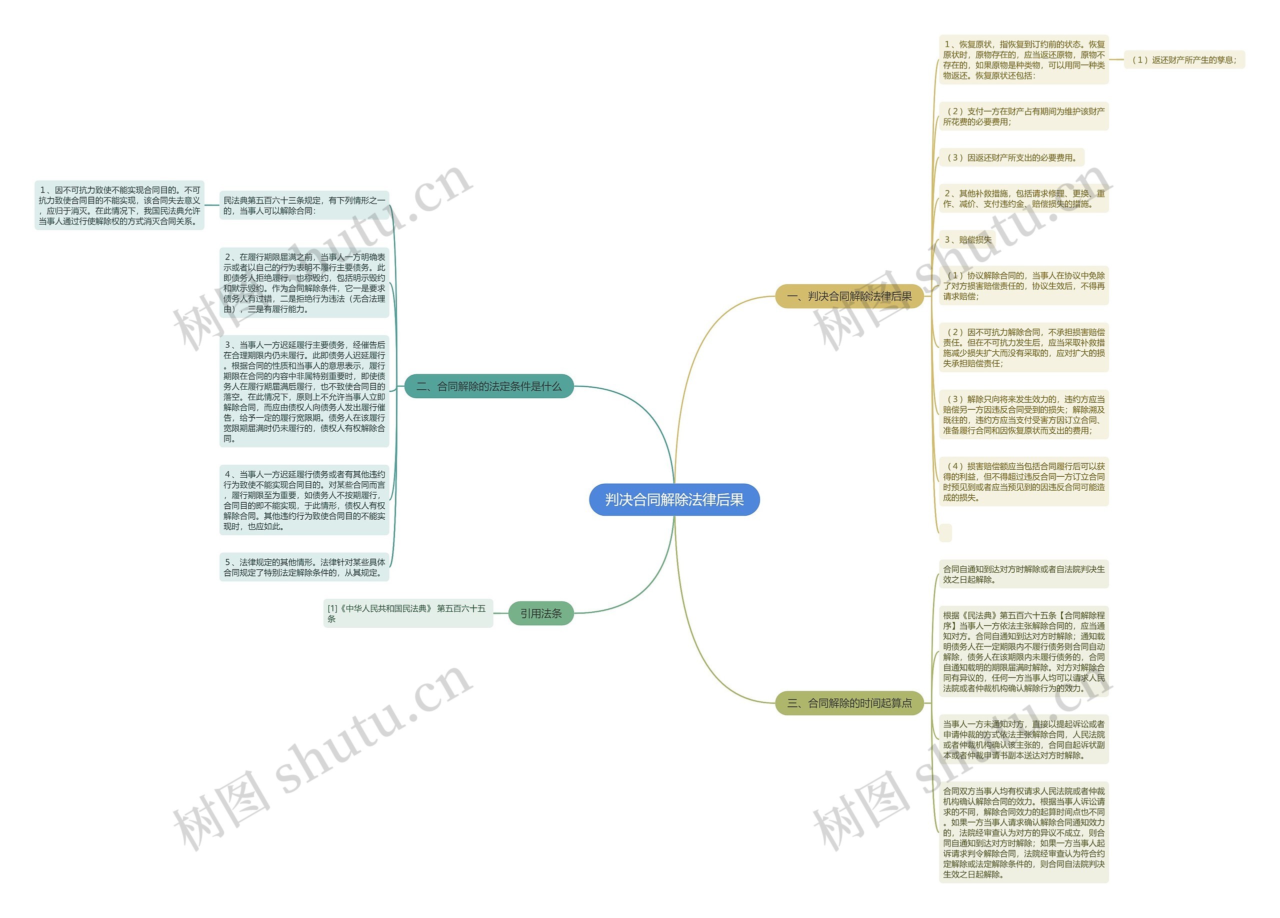 判决合同解除法律后果思维导图
