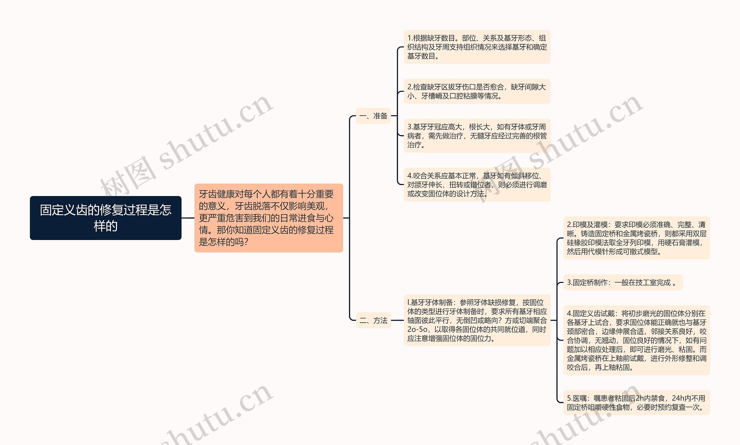 固定义齿的修复过程是怎样的