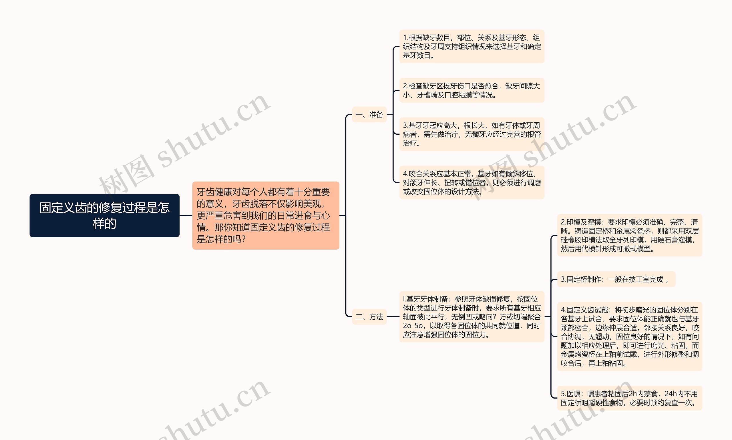 固定义齿的修复过程是怎样的 固定义齿的修复过程是怎样的