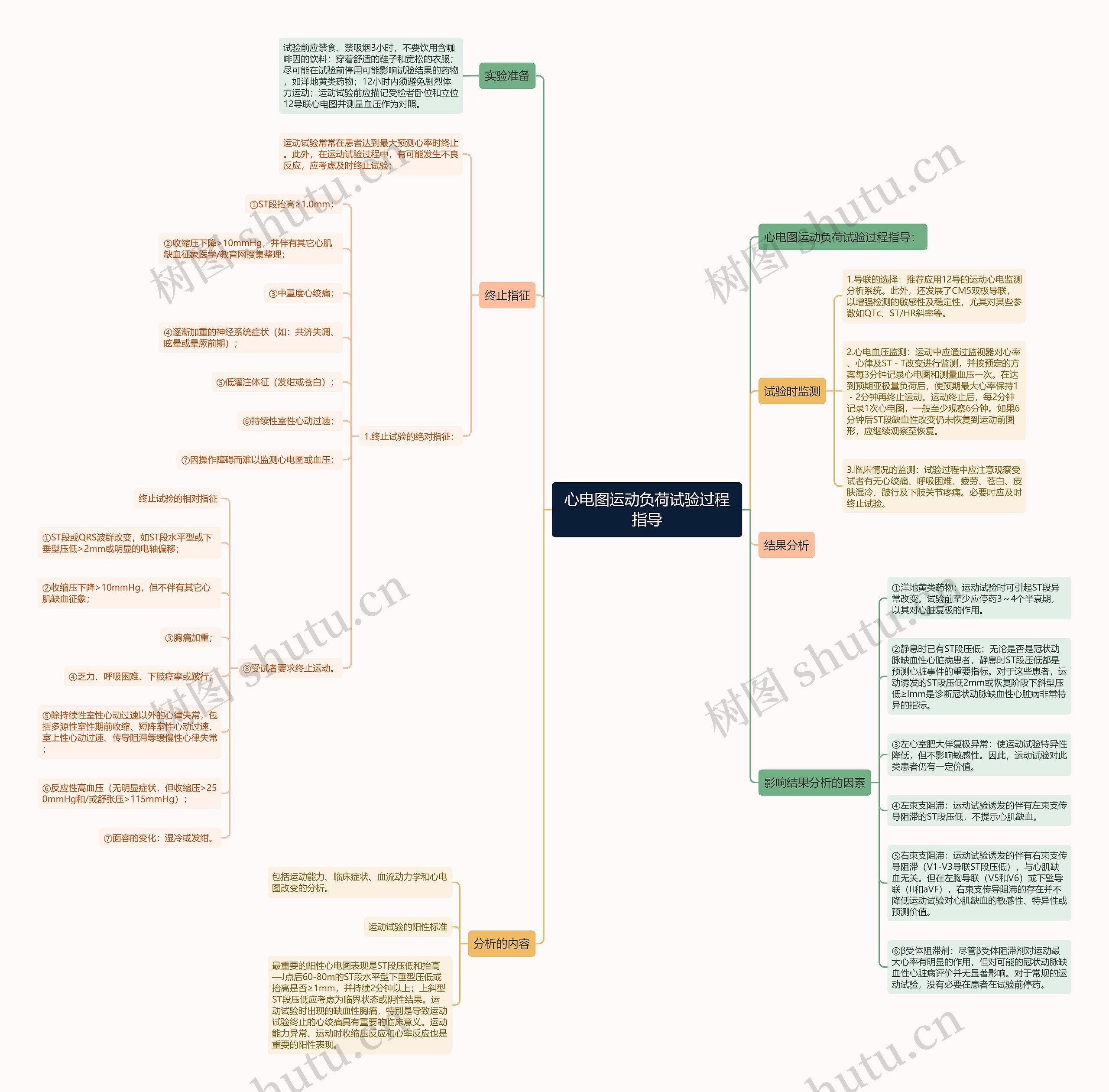 心电图运动负荷试验过程指导思维导图