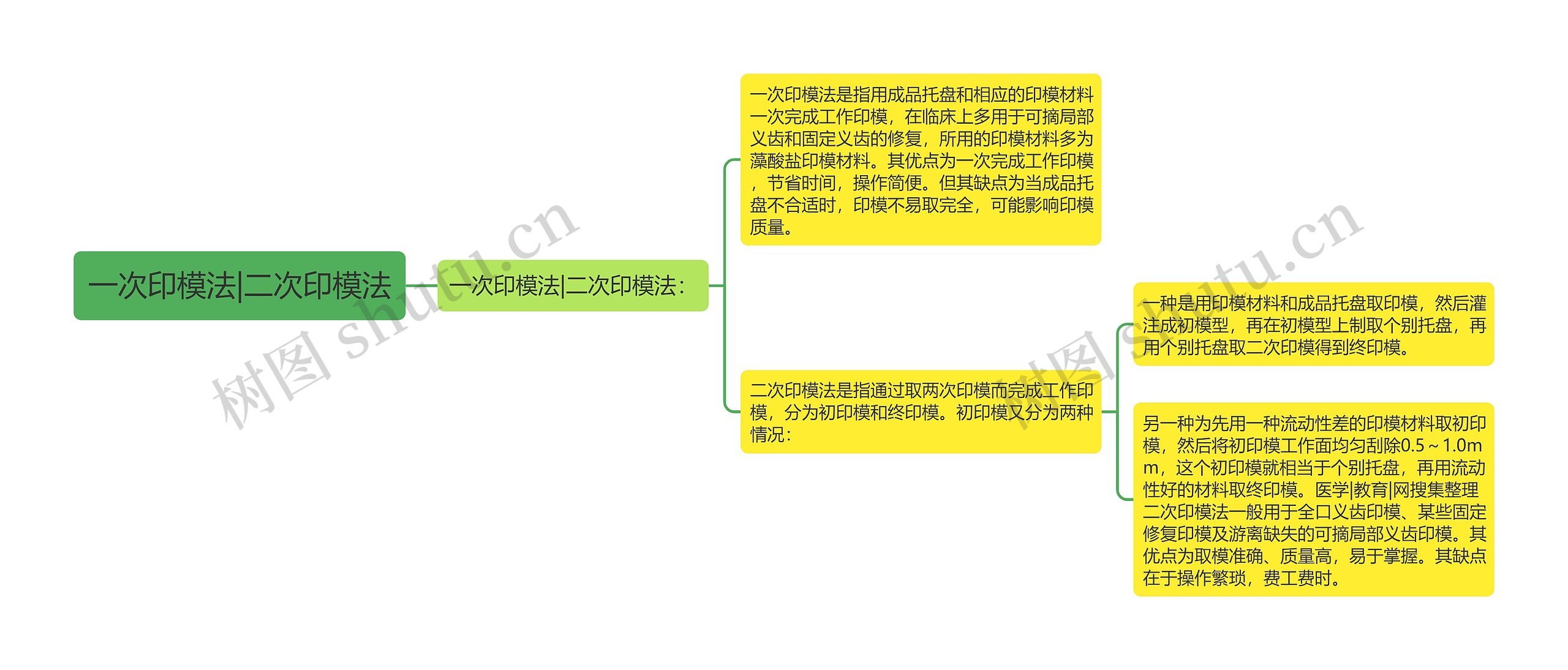 一次印模法|二次印模法思维导图