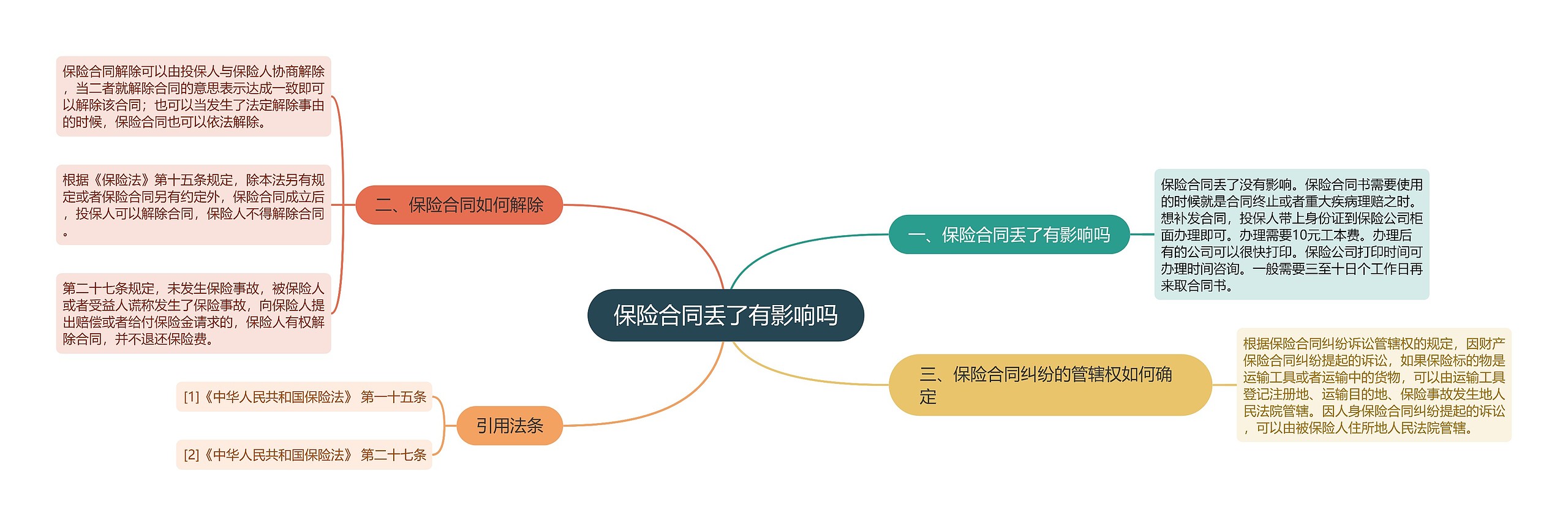 保险合同丢了有影响吗思维导图