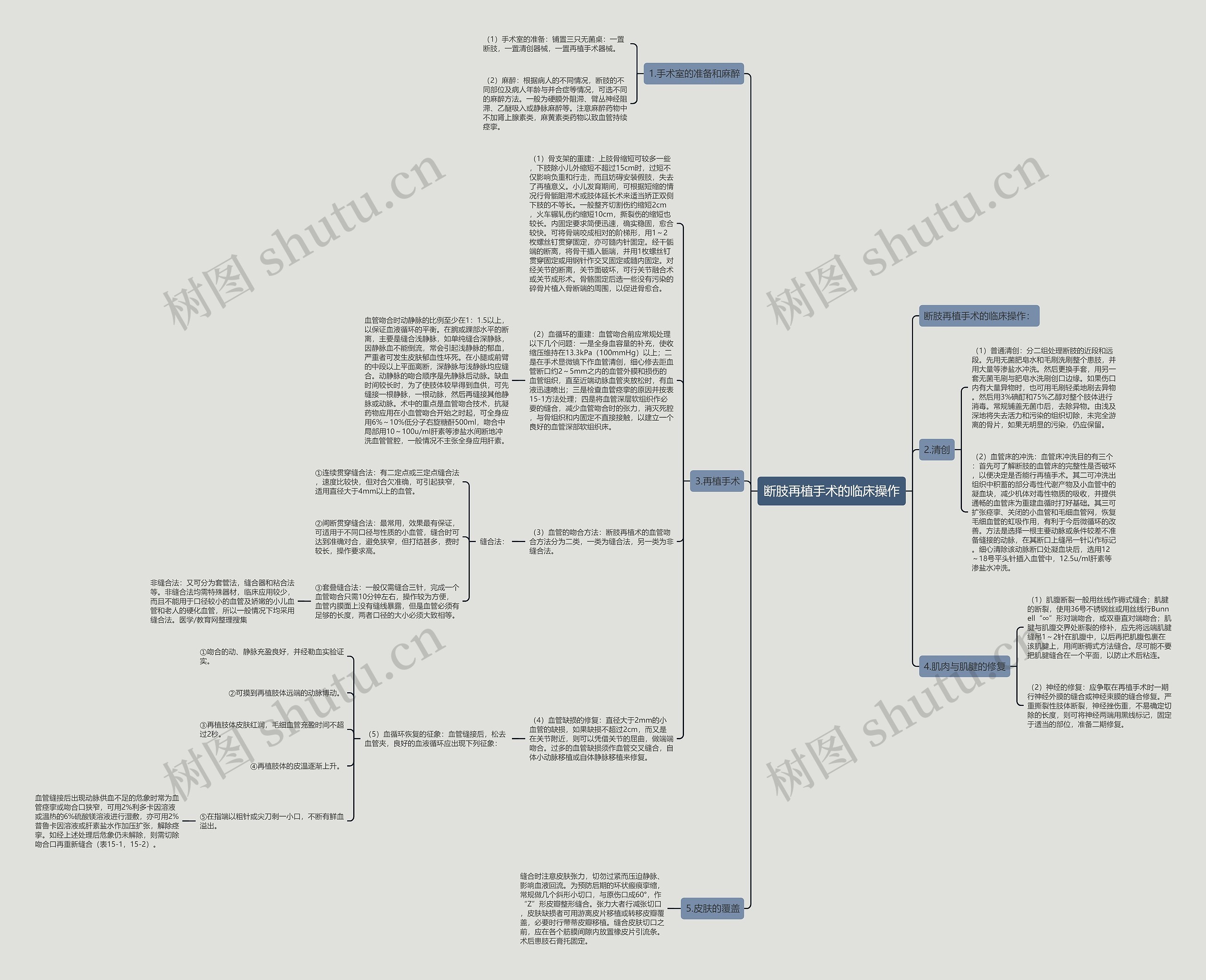 断肢再植手术的临床操作思维导图